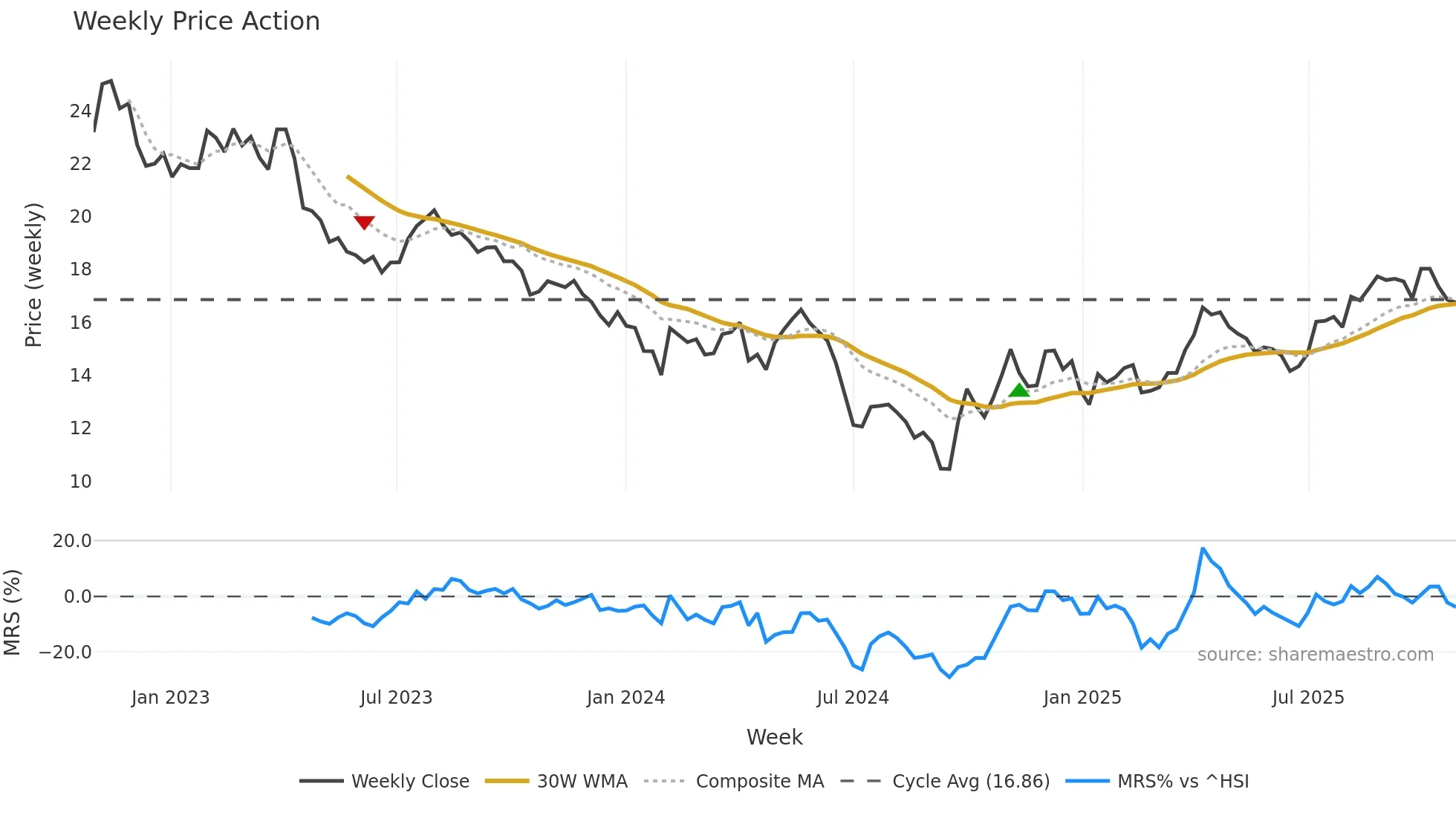 002299 weekly Price Action chart, closing 2025-10-27