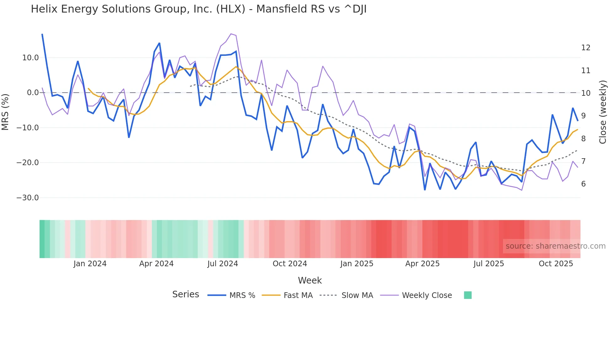 HLX Mansfield Relative Strength chart