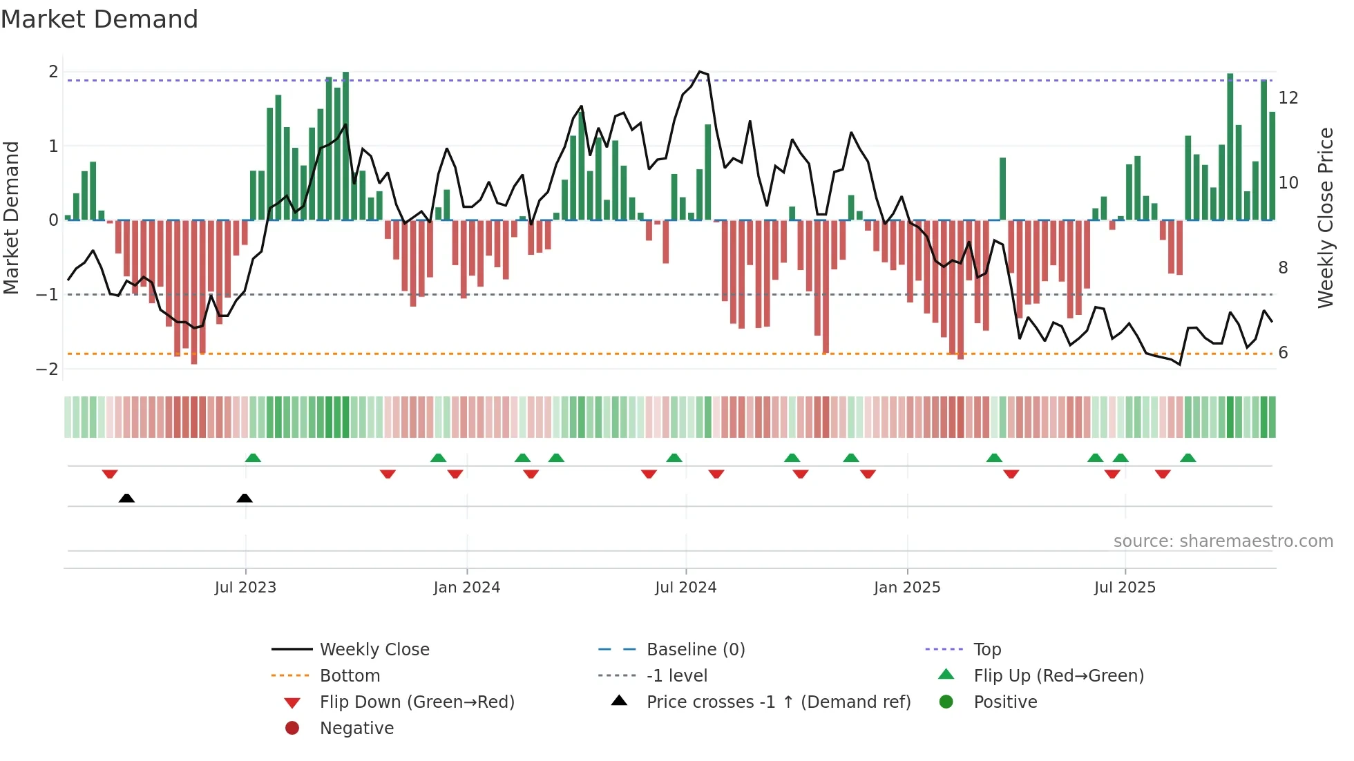 HLX weekly Market Demand chart