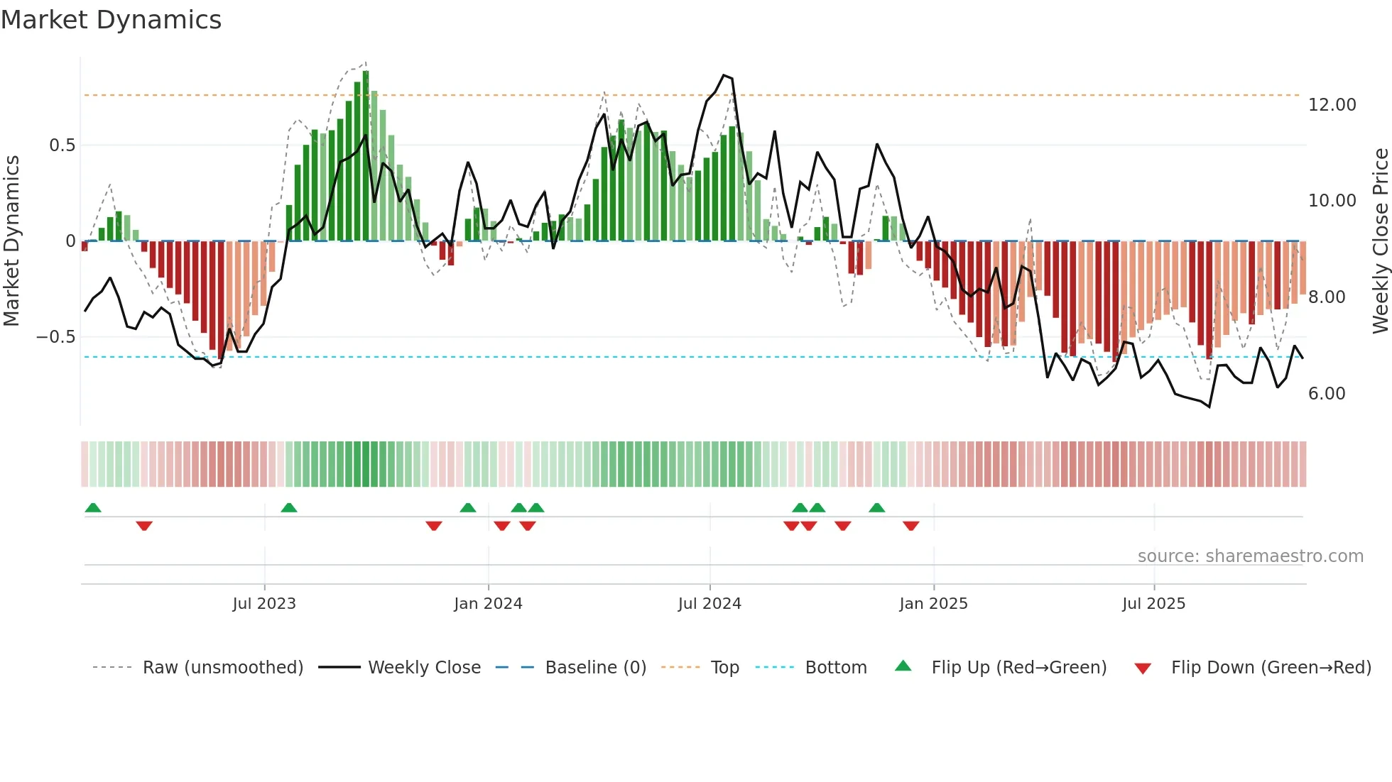HLX weekly Market Dynamics chart
