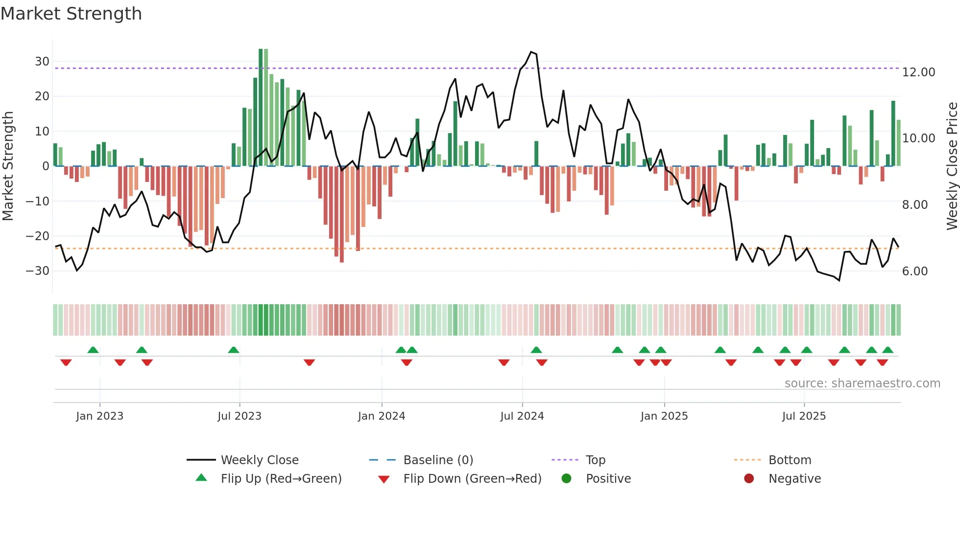 HLX weekly Market Strength chart