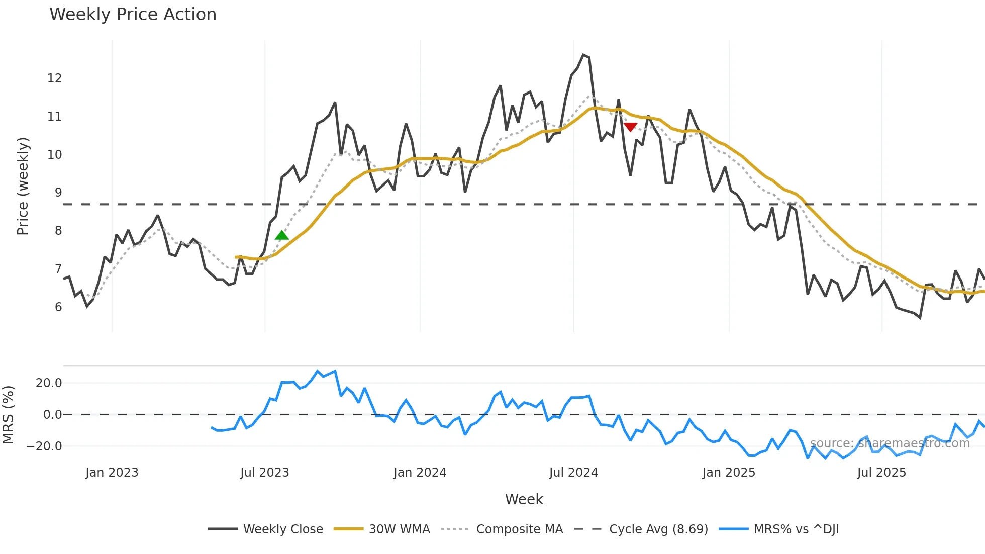 HLX weekly Price Action chart, closing 2025-10-31
