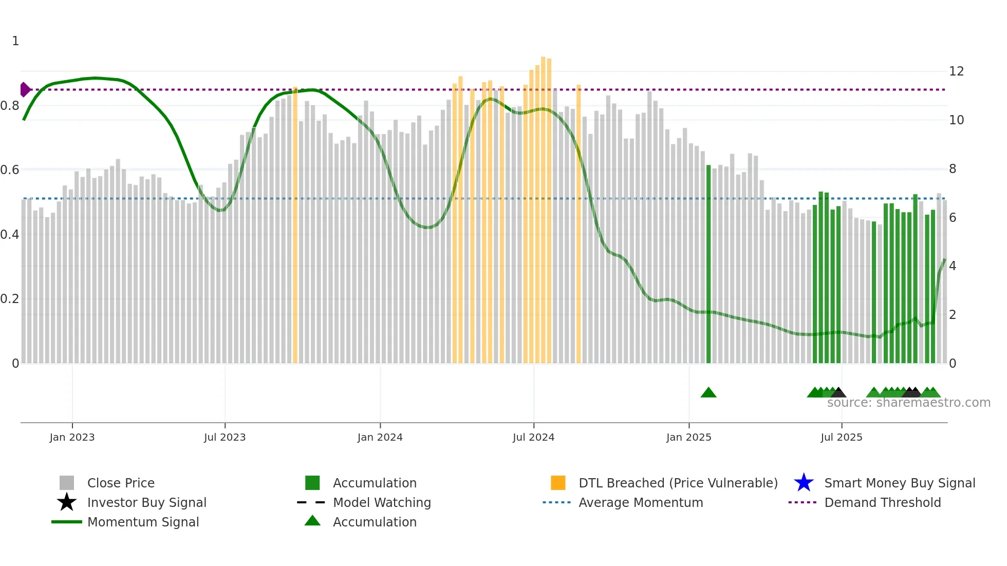 HLX weekly Smart Money chart