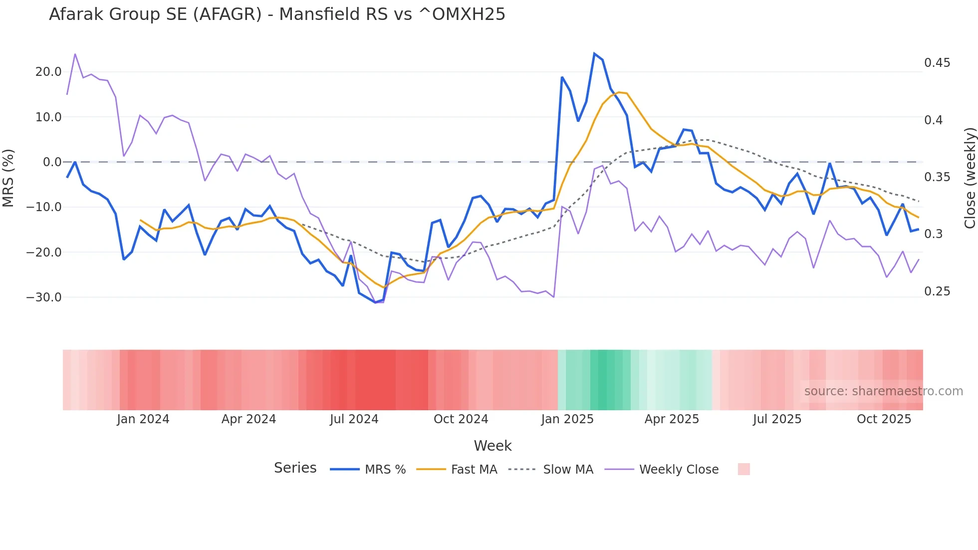 AFAGR Mansfield Relative Strength chart