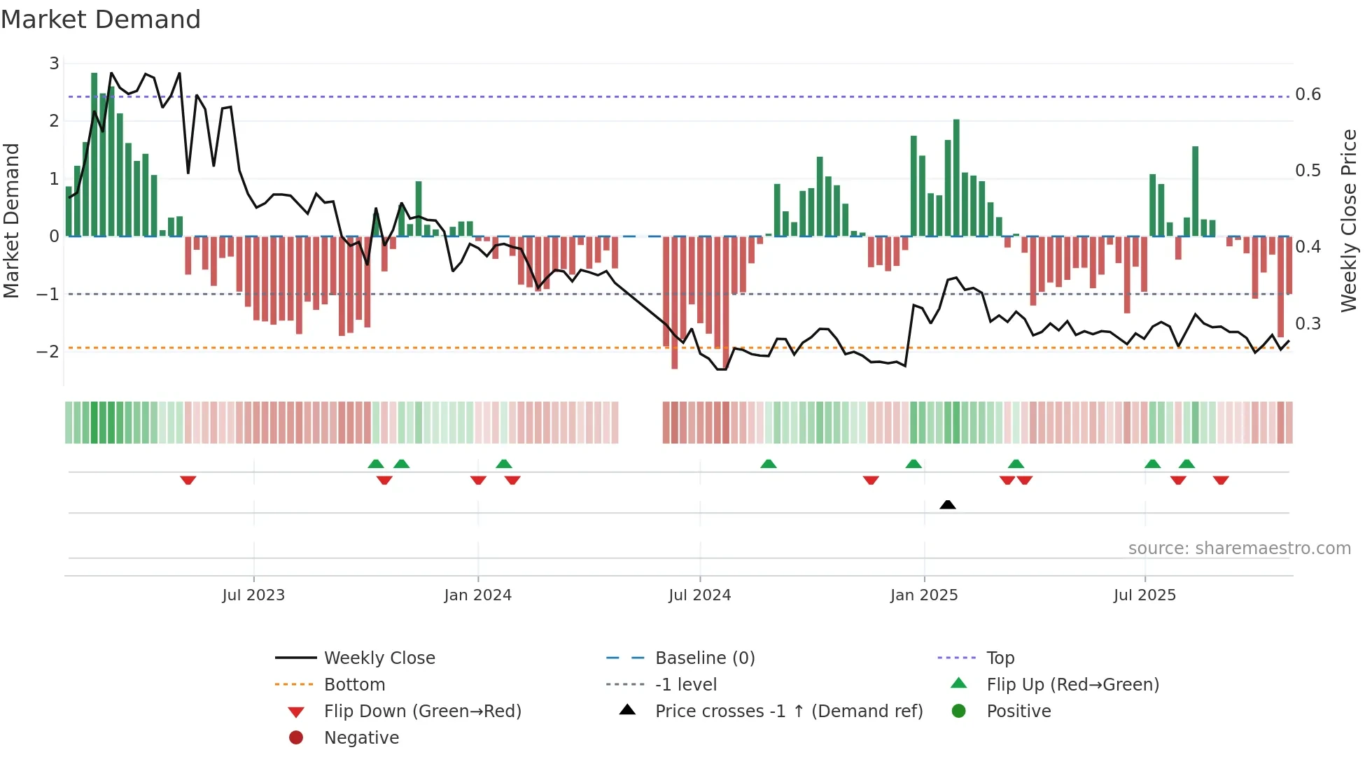 AFAGR weekly Market Demand chart