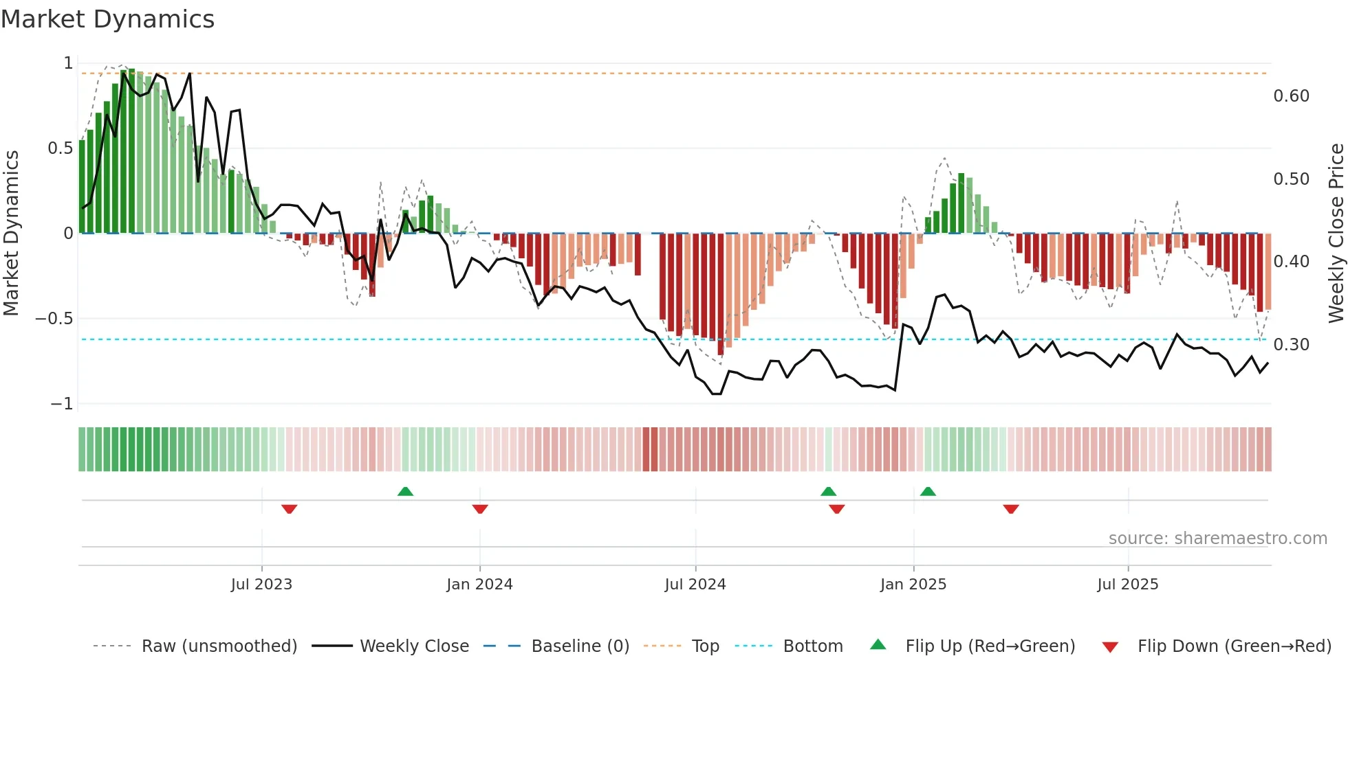 AFAGR weekly Market Dynamics chart