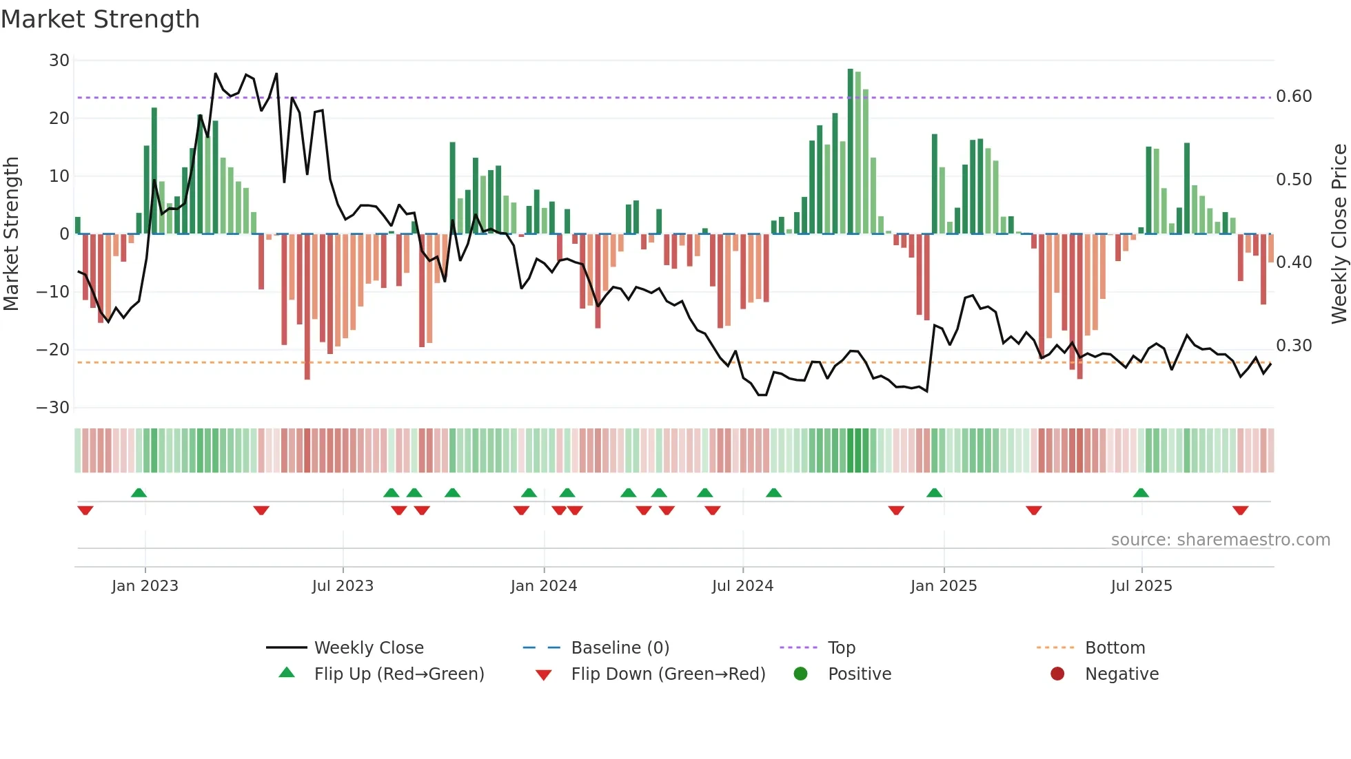 AFAGR weekly Market Strength chart