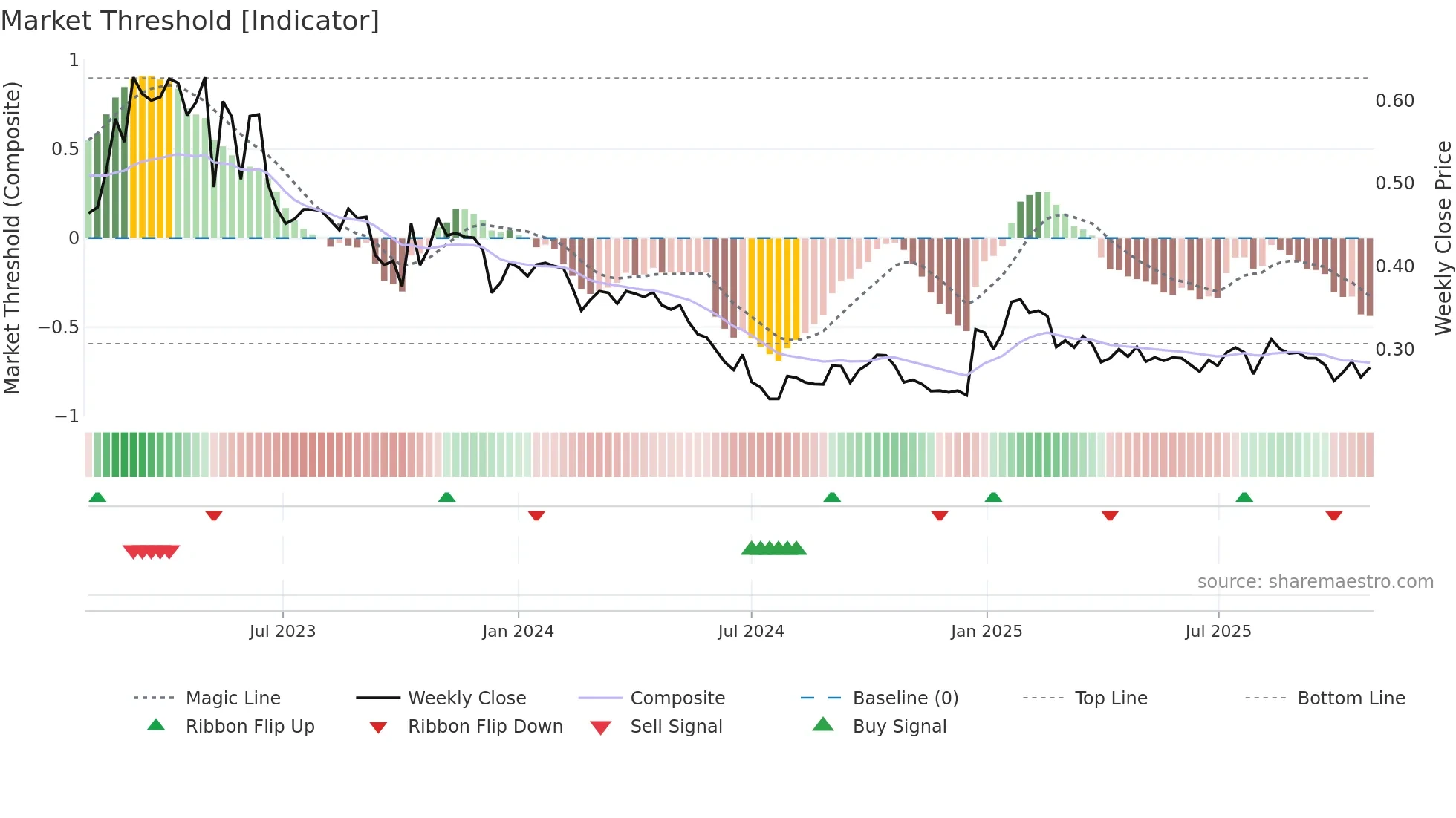 AFAGR weekly Market Threshold chart