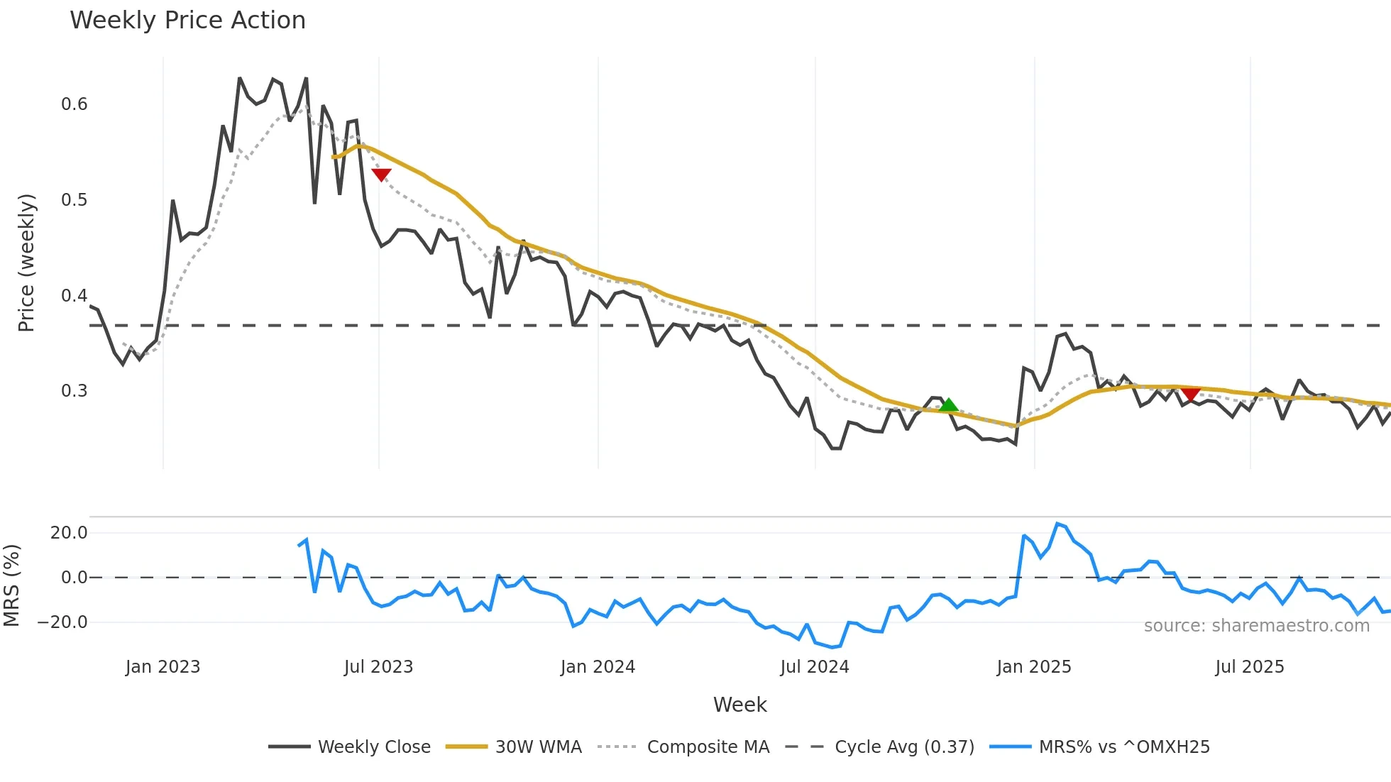 AFAGR weekly Price Action chart, closing 2025-10-27
