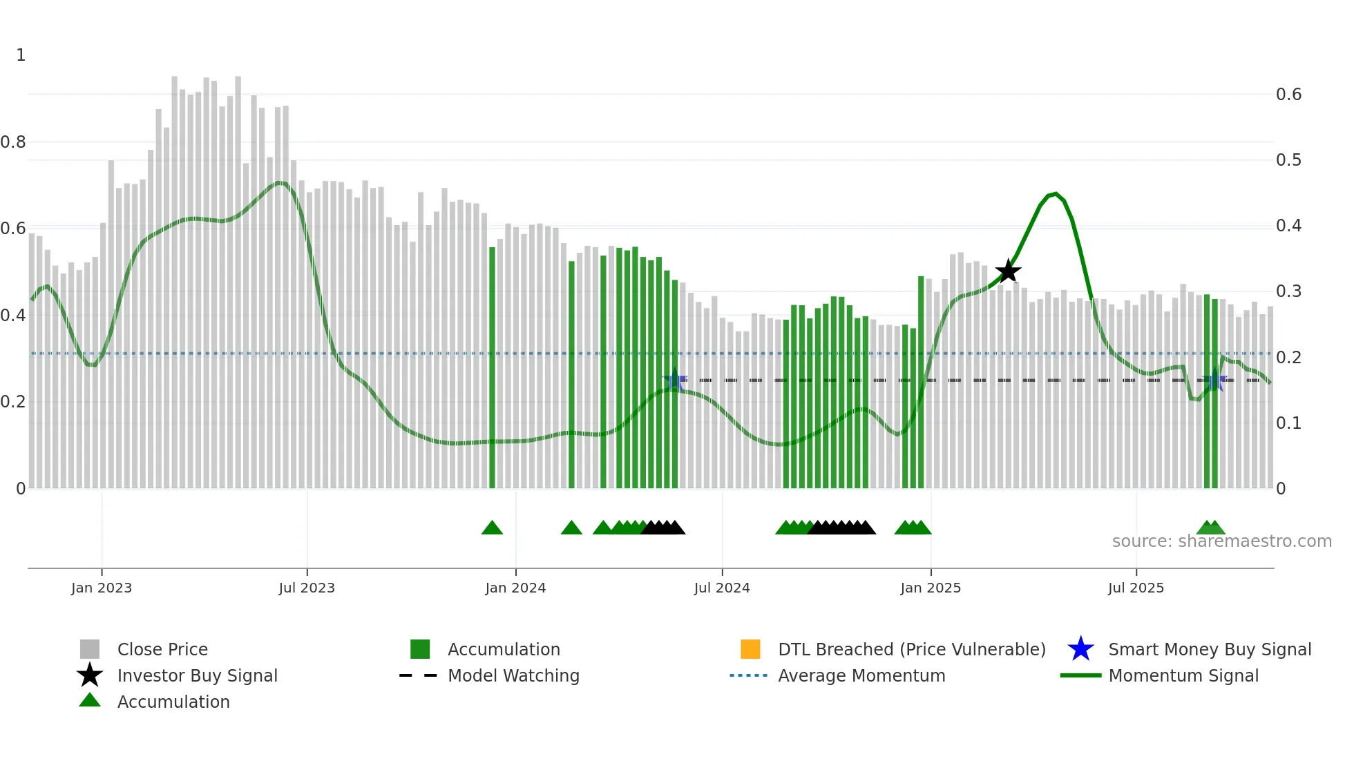 AFAGR weekly Smart Money chart