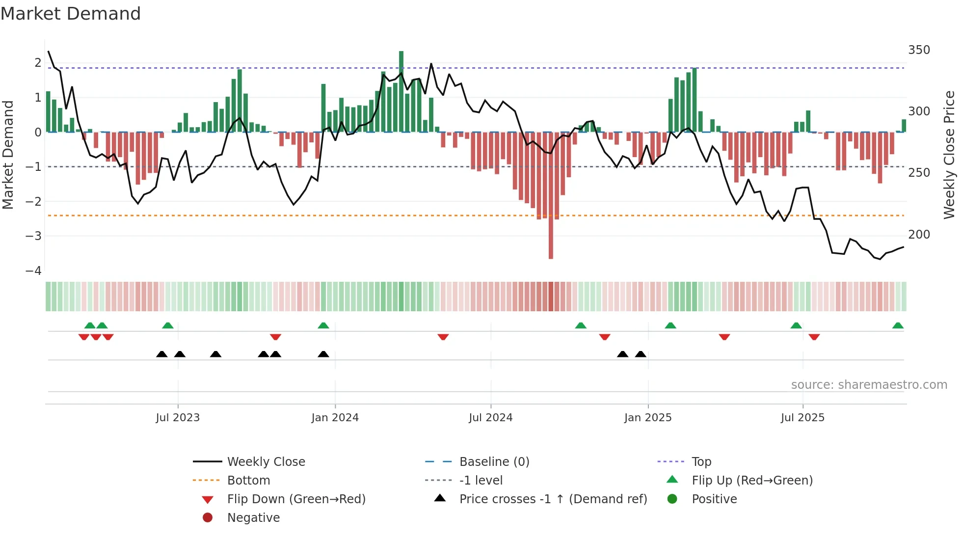 BTS-B weekly Market Demand chart