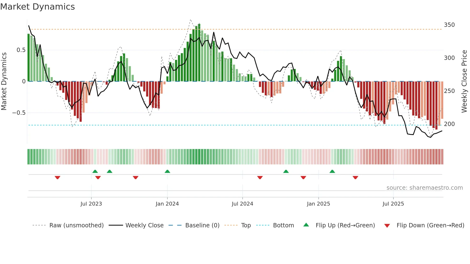 BTS-B weekly Market Dynamics chart