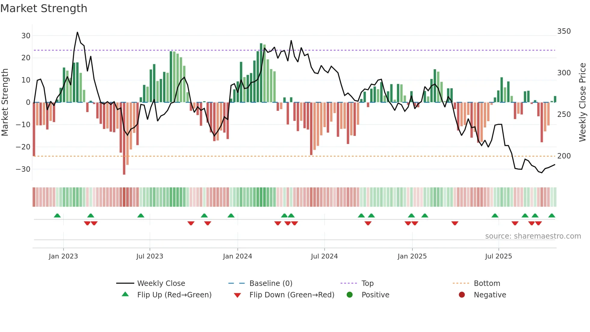 BTS-B weekly Market Strength chart