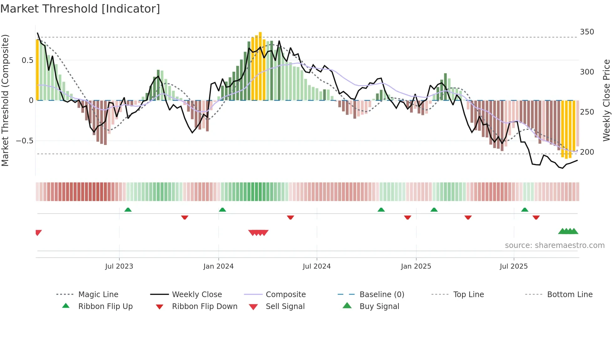 BTS-B weekly Market Threshold chart