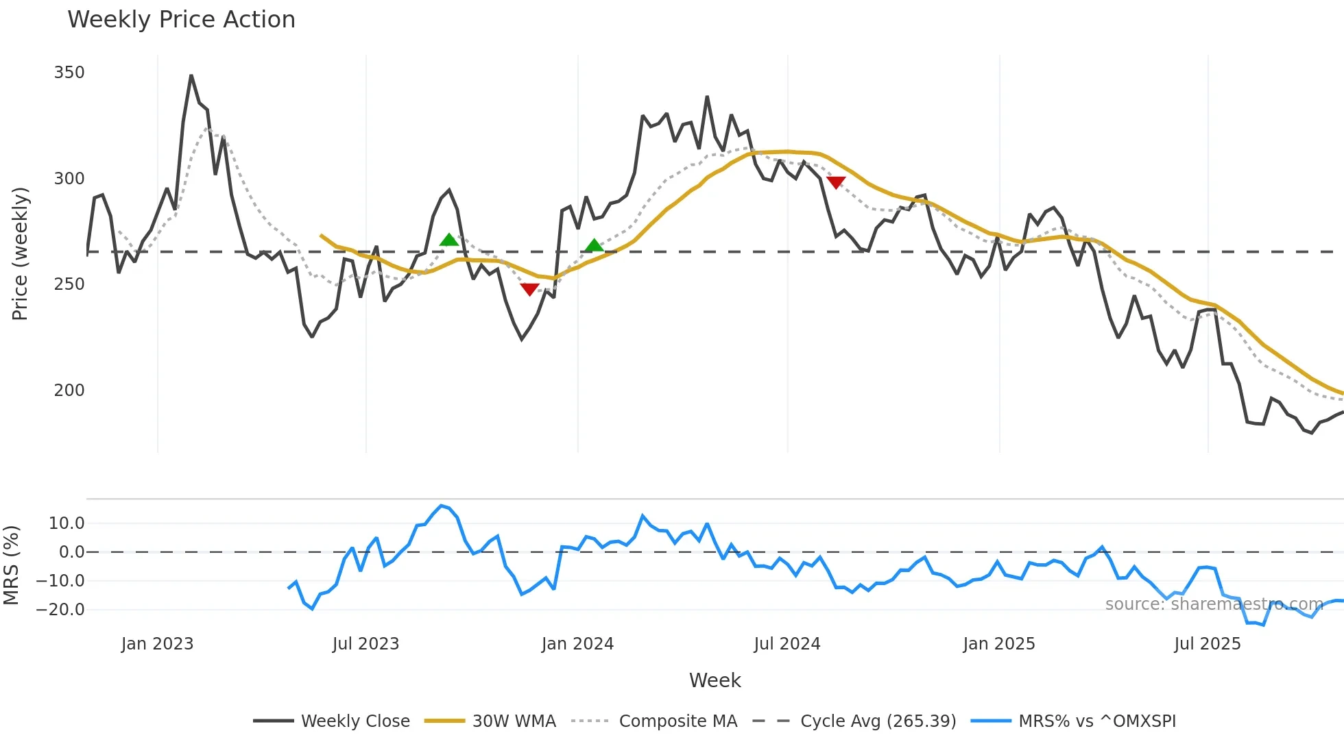 BTS-B weekly Price Action chart, closing 2025-10-27
