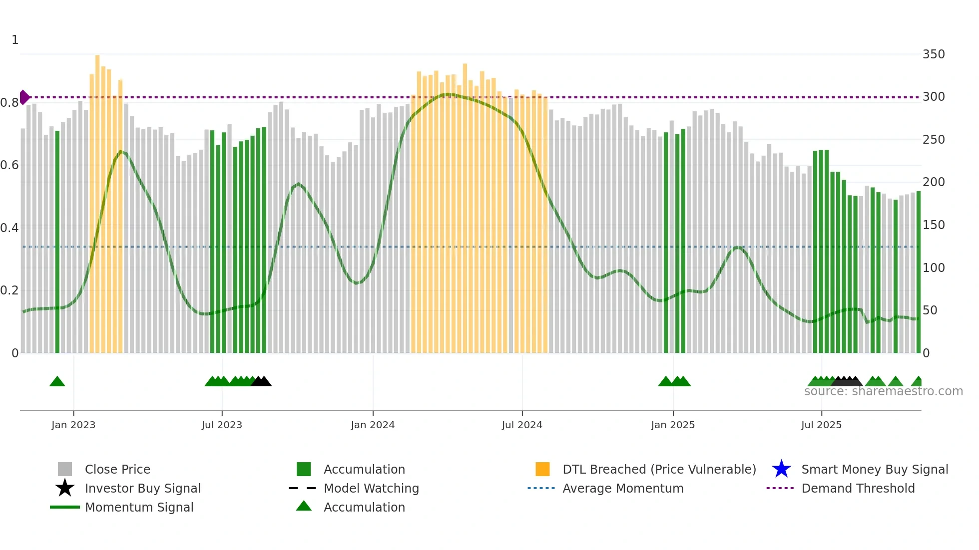 BTS-B weekly Smart Money chart