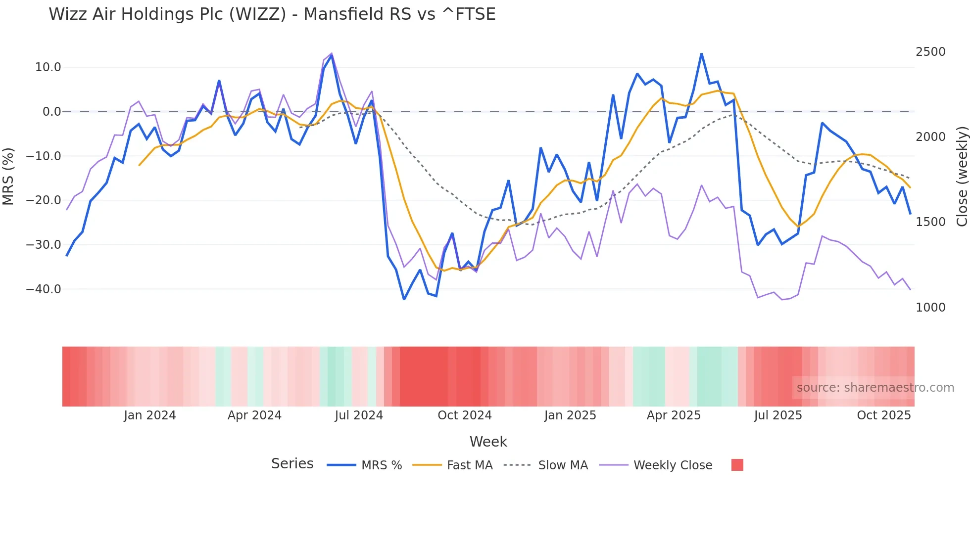 WIZZ Mansfield Relative Strength chart