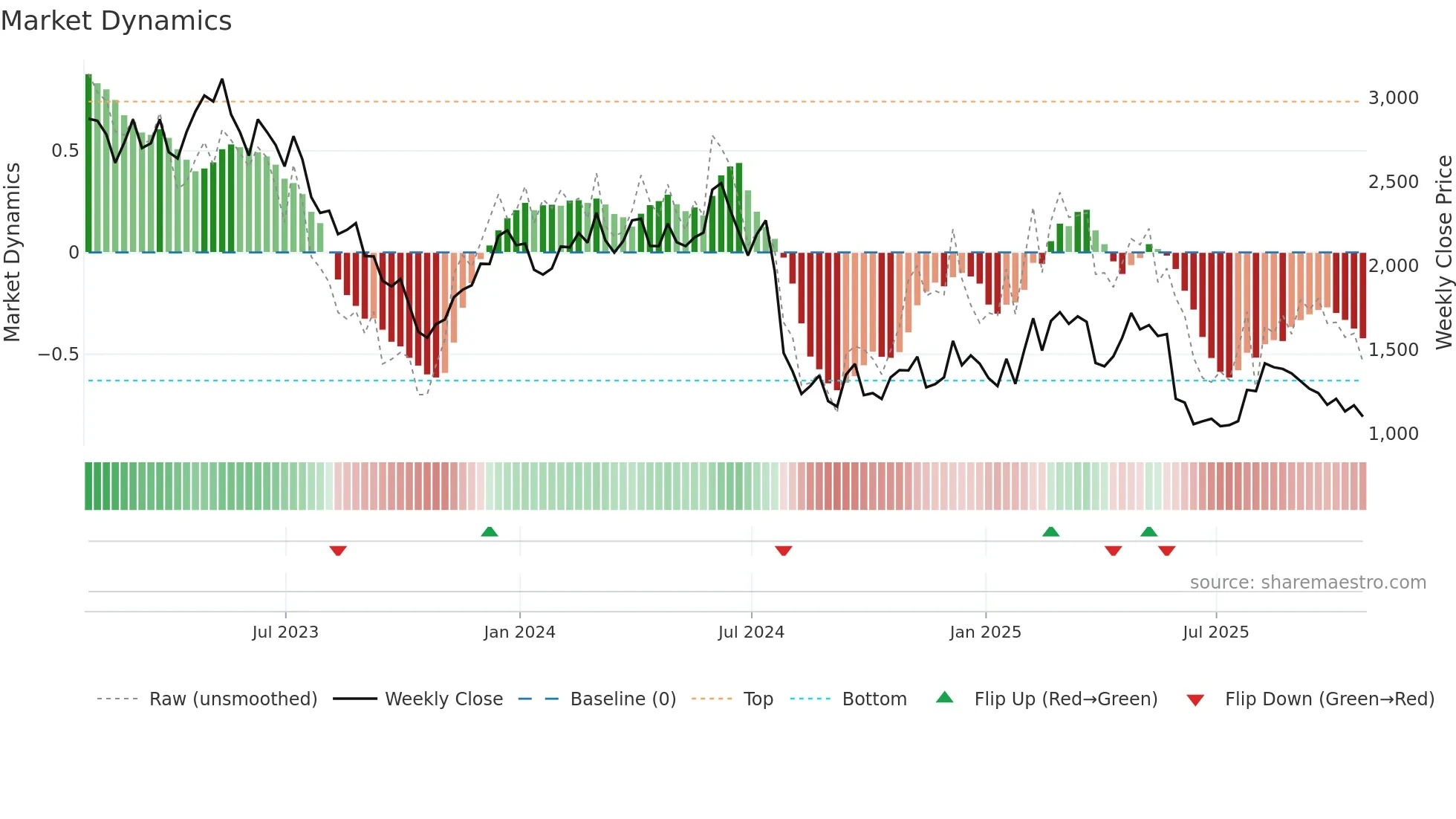 WIZZ weekly Market Dynamics chart