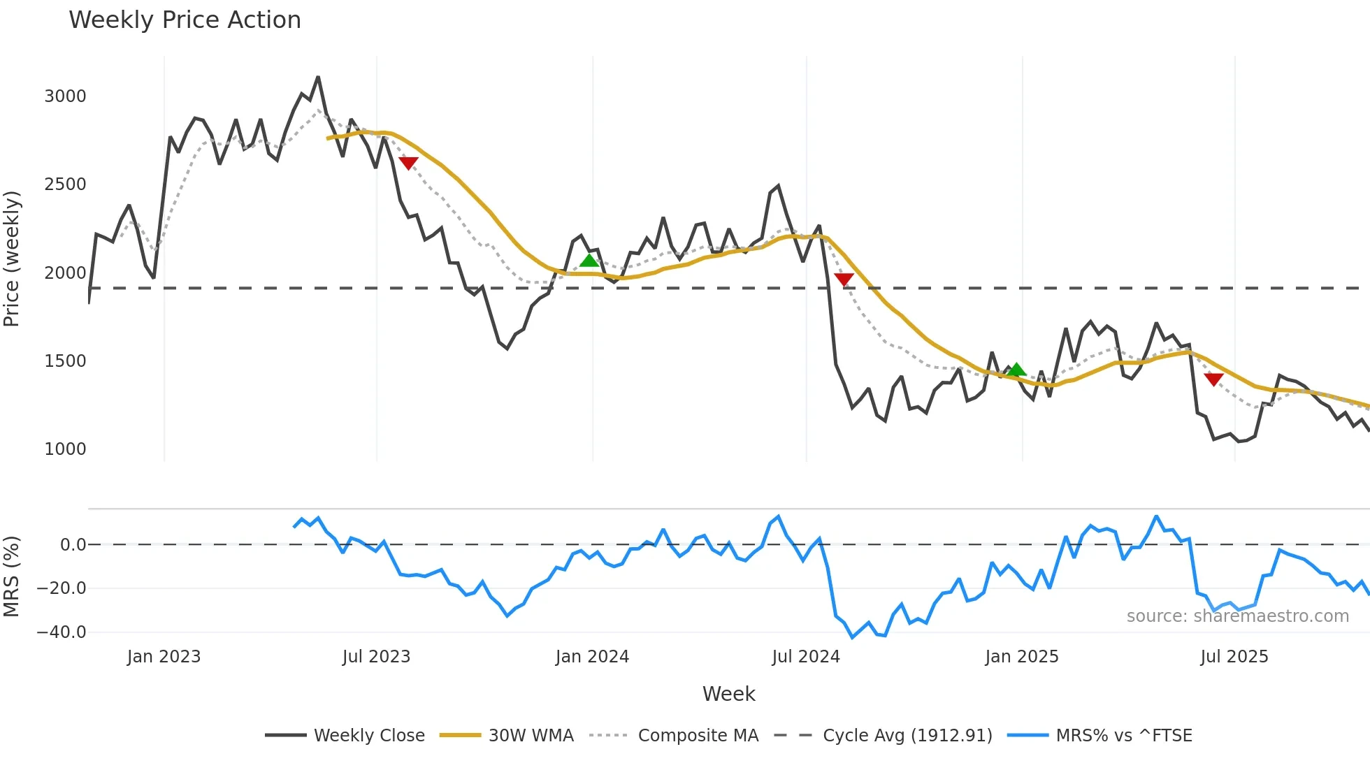 WIZZ weekly Price Action chart, closing 2025-10-24