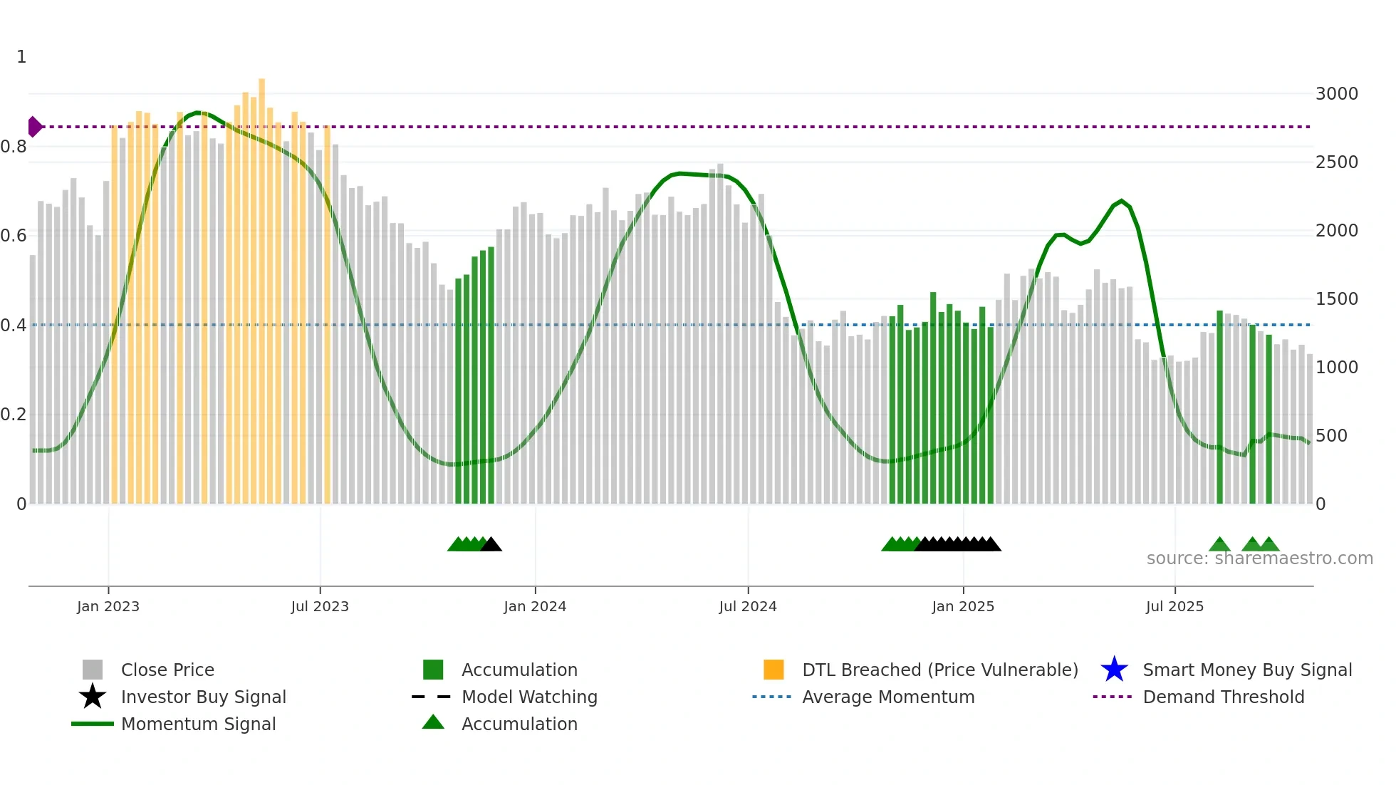 WIZZ weekly Smart Money chart