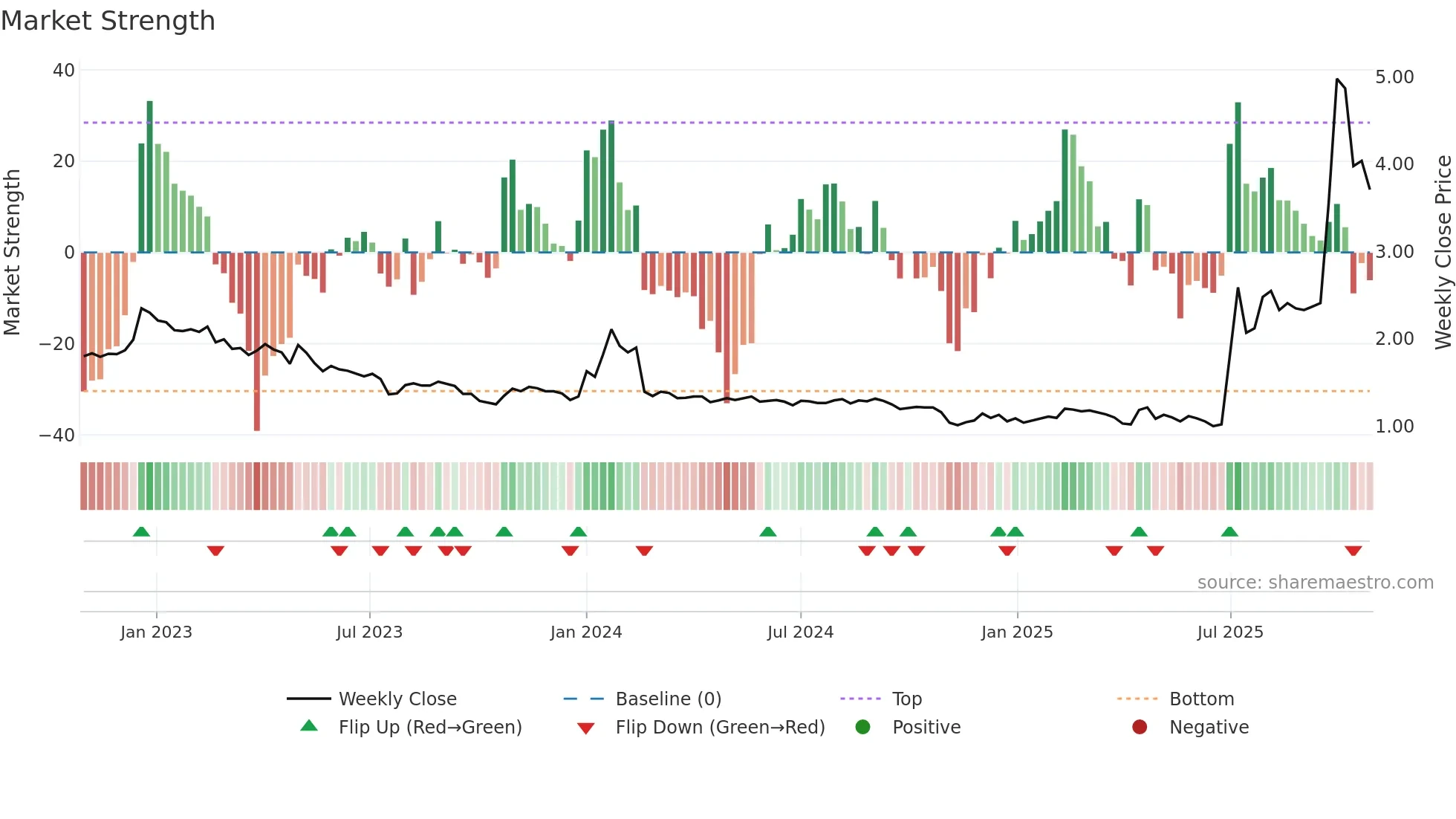 SSH1V weekly Market Strength chart