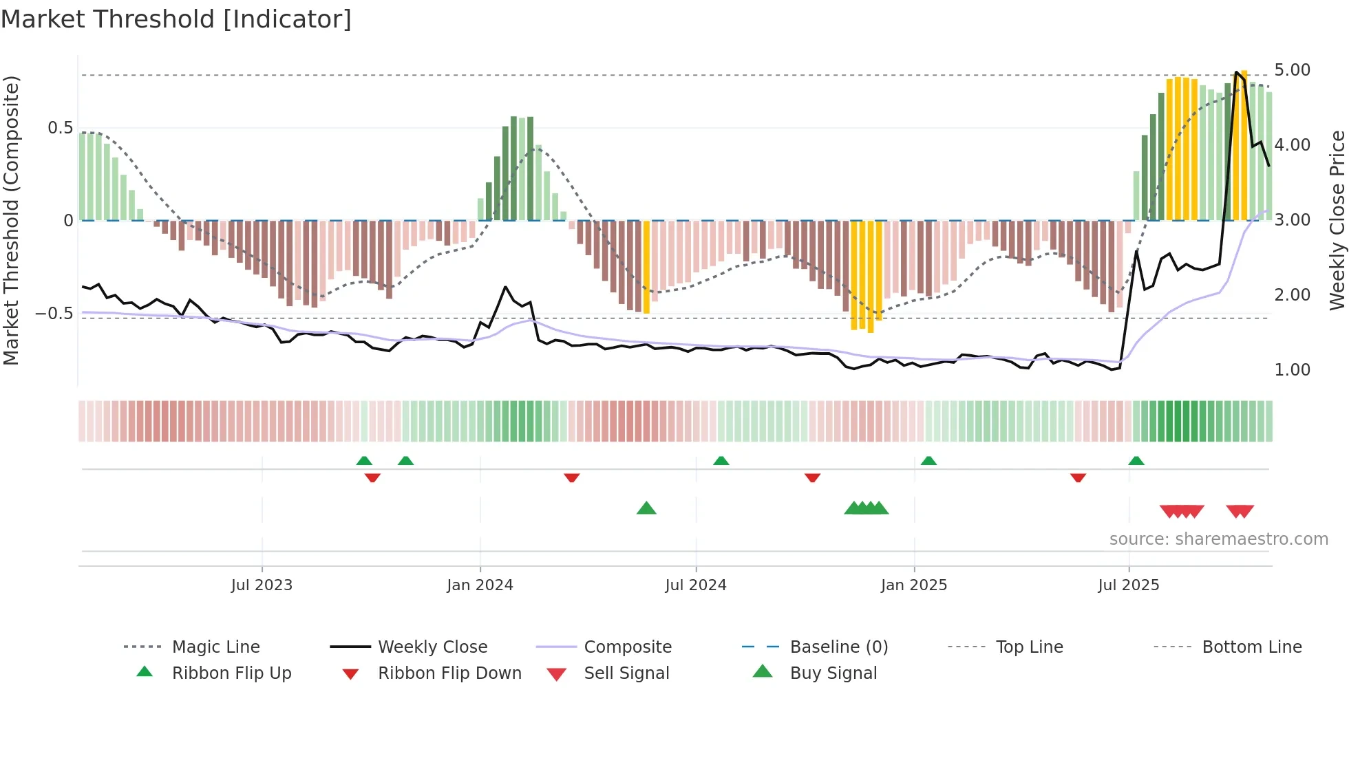 SSH1V weekly Market Threshold chart