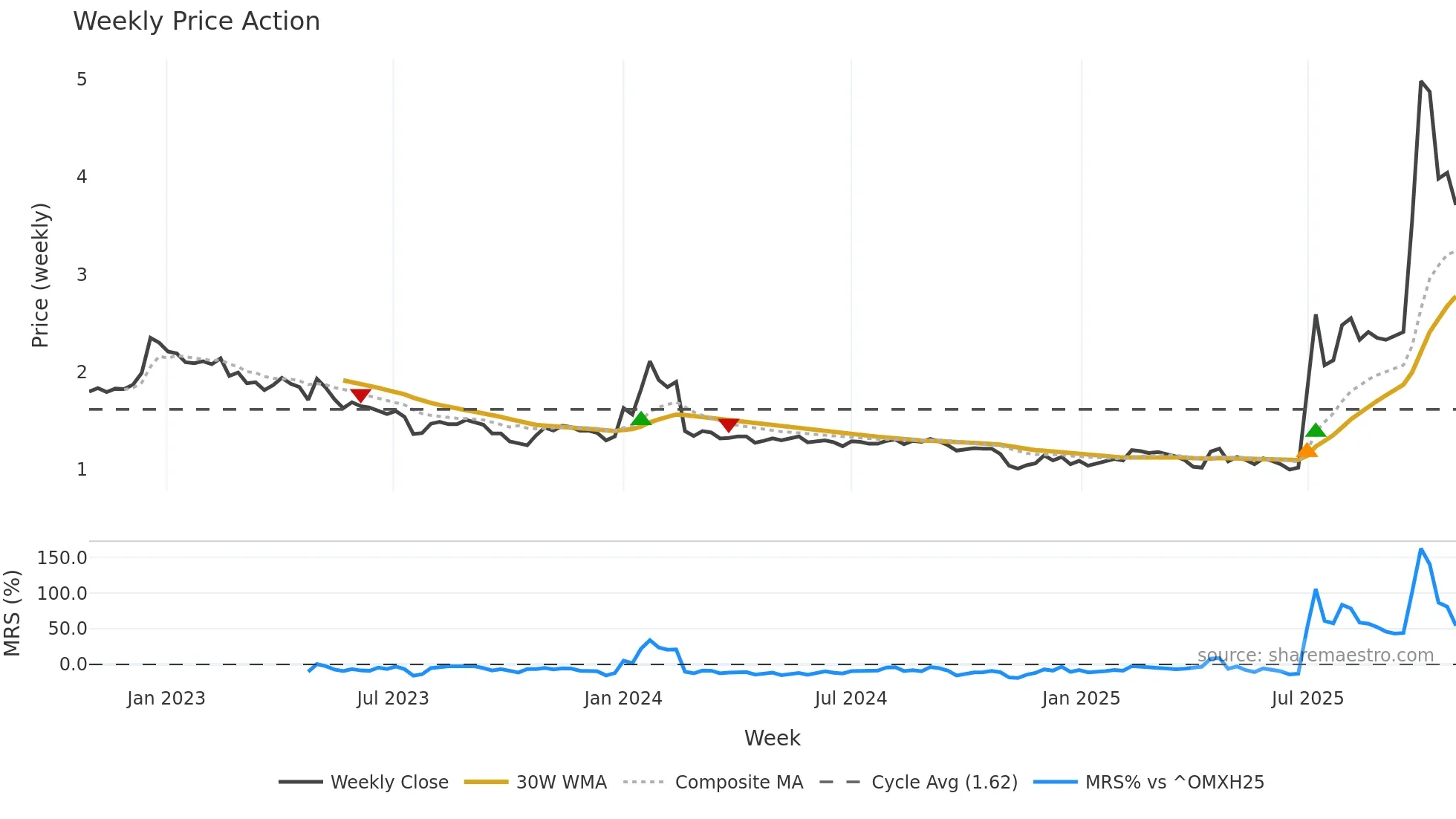 SSH1V weekly Price Action chart, closing 2025-10-27