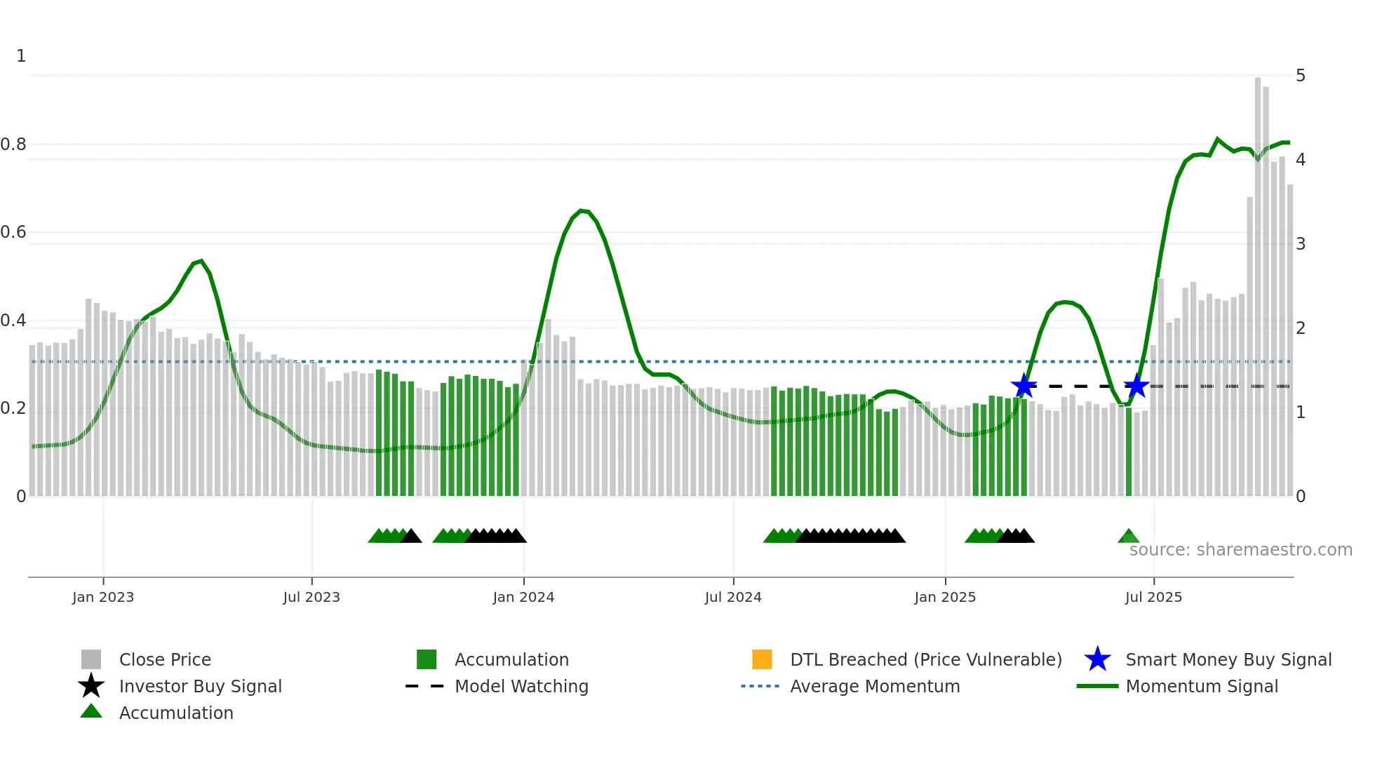 SSH1V weekly Smart Money chart
