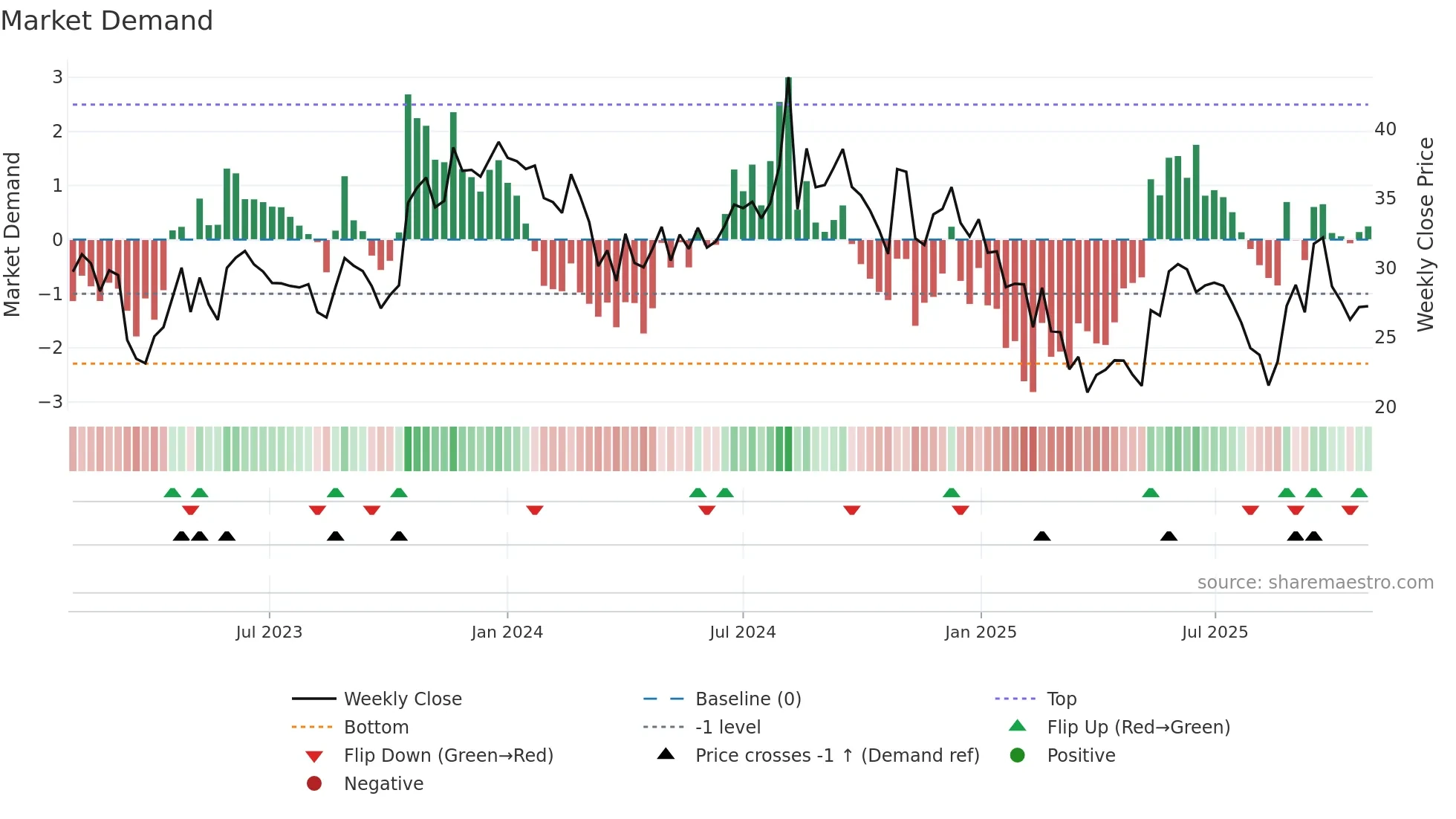 RUSHIL weekly Market Demand chart