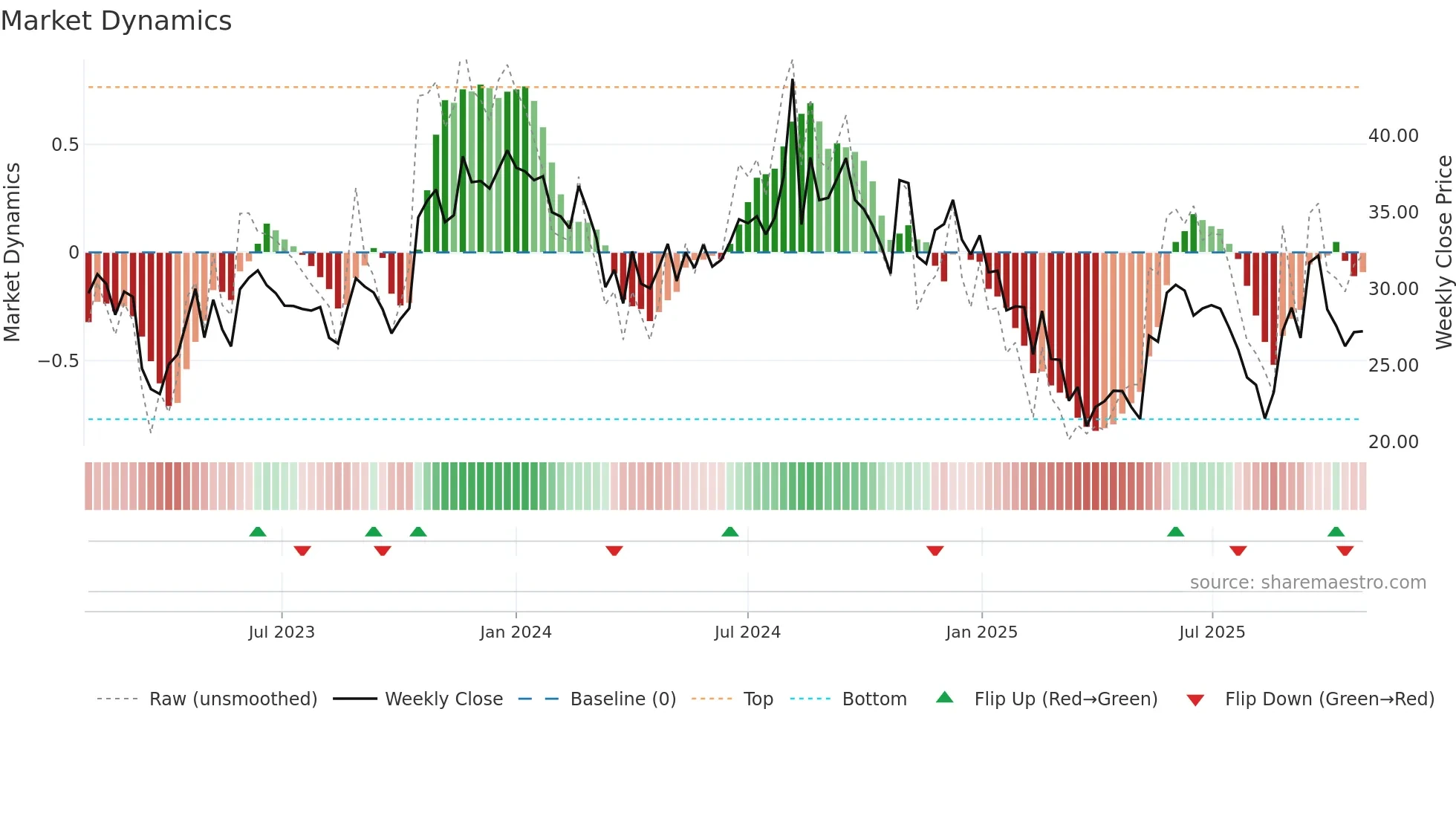 RUSHIL weekly Market Dynamics chart