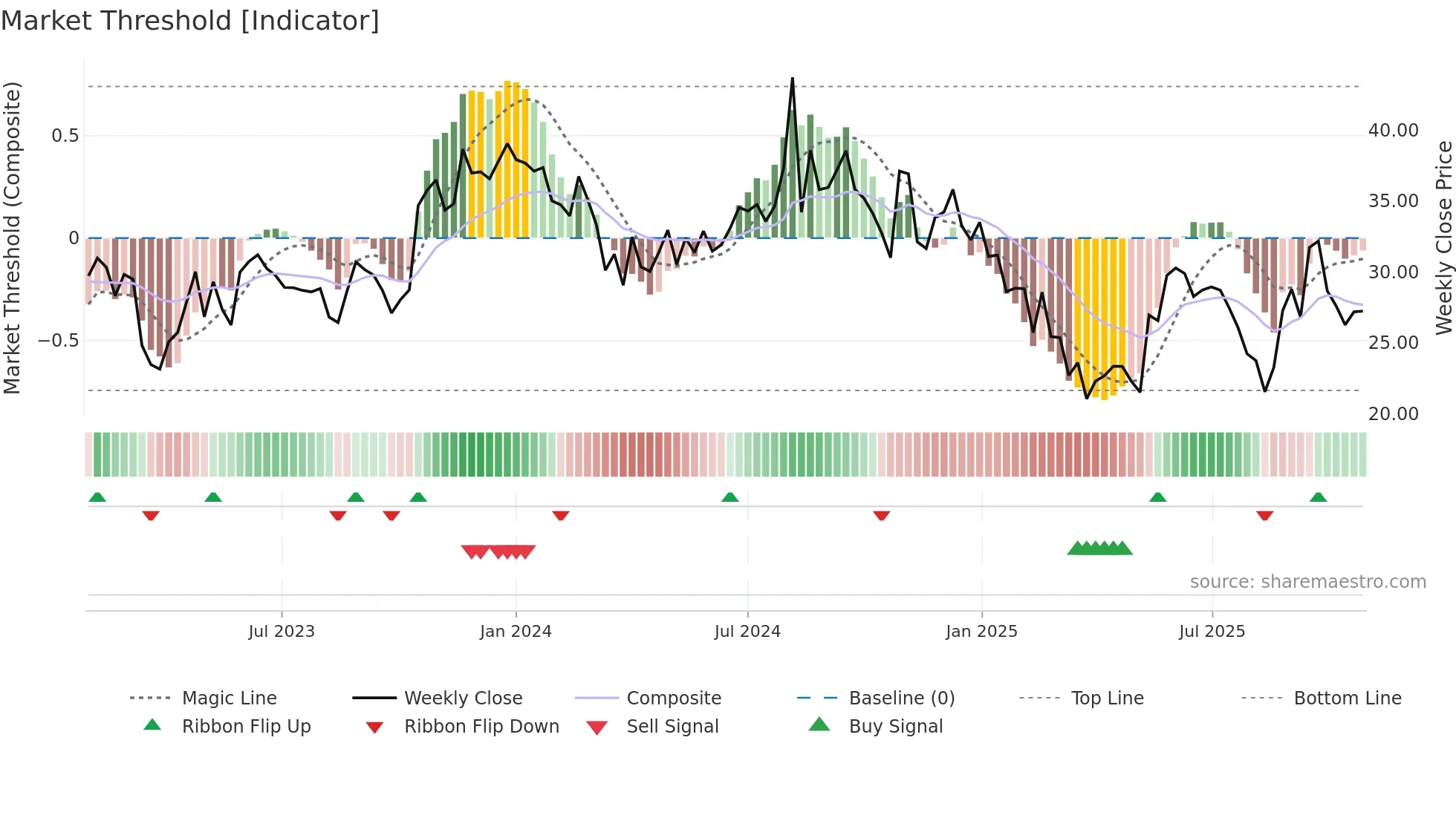 RUSHIL weekly Market Threshold chart