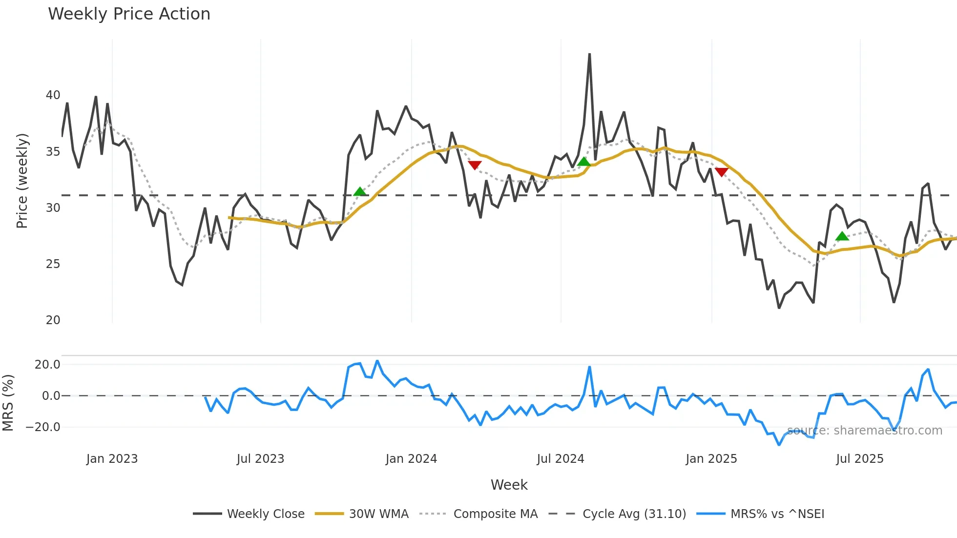 RUSHIL weekly Price Action chart, closing 2025-10-27
