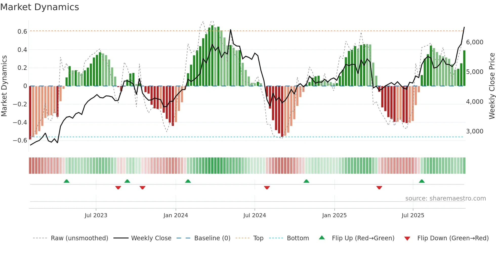 6432 weekly Market Dynamics chart