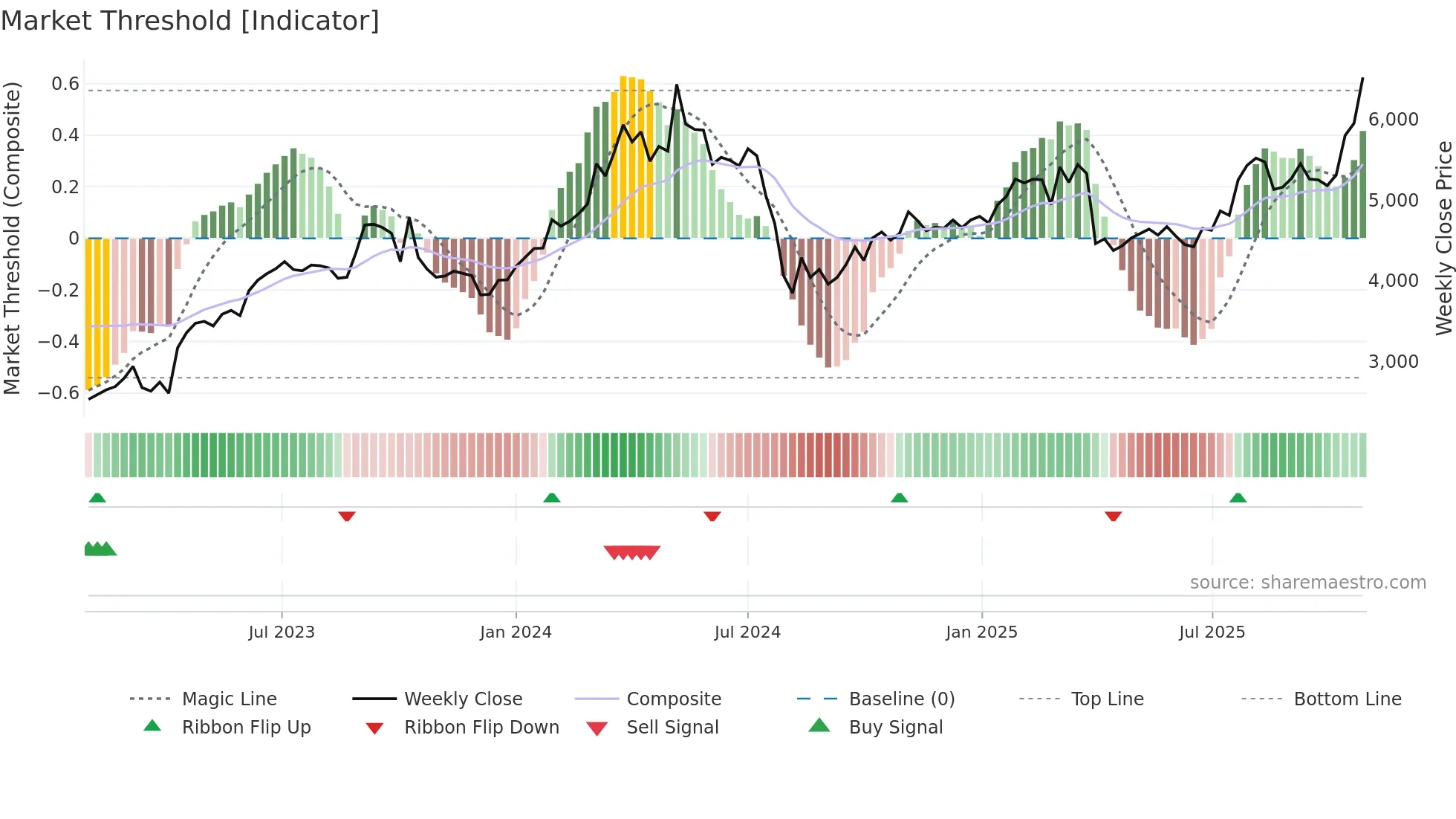 6432 weekly Market Threshold chart