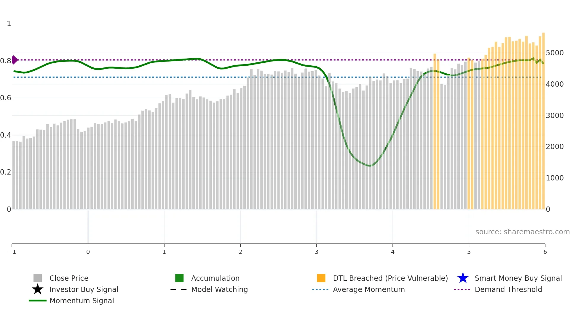 7380 weekly Smart Money chart