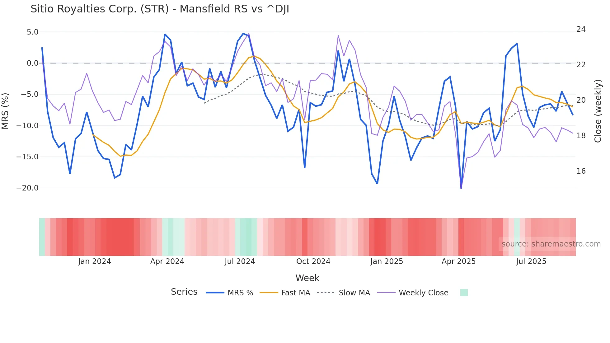STR Mansfield Relative Strength chart