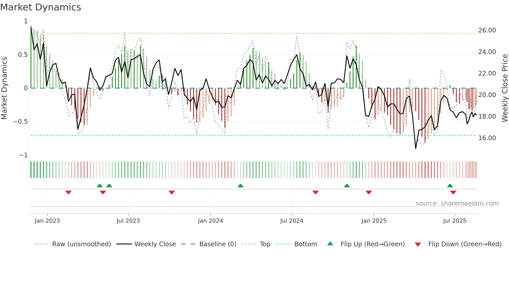 STR weekly Market Dynamics chart