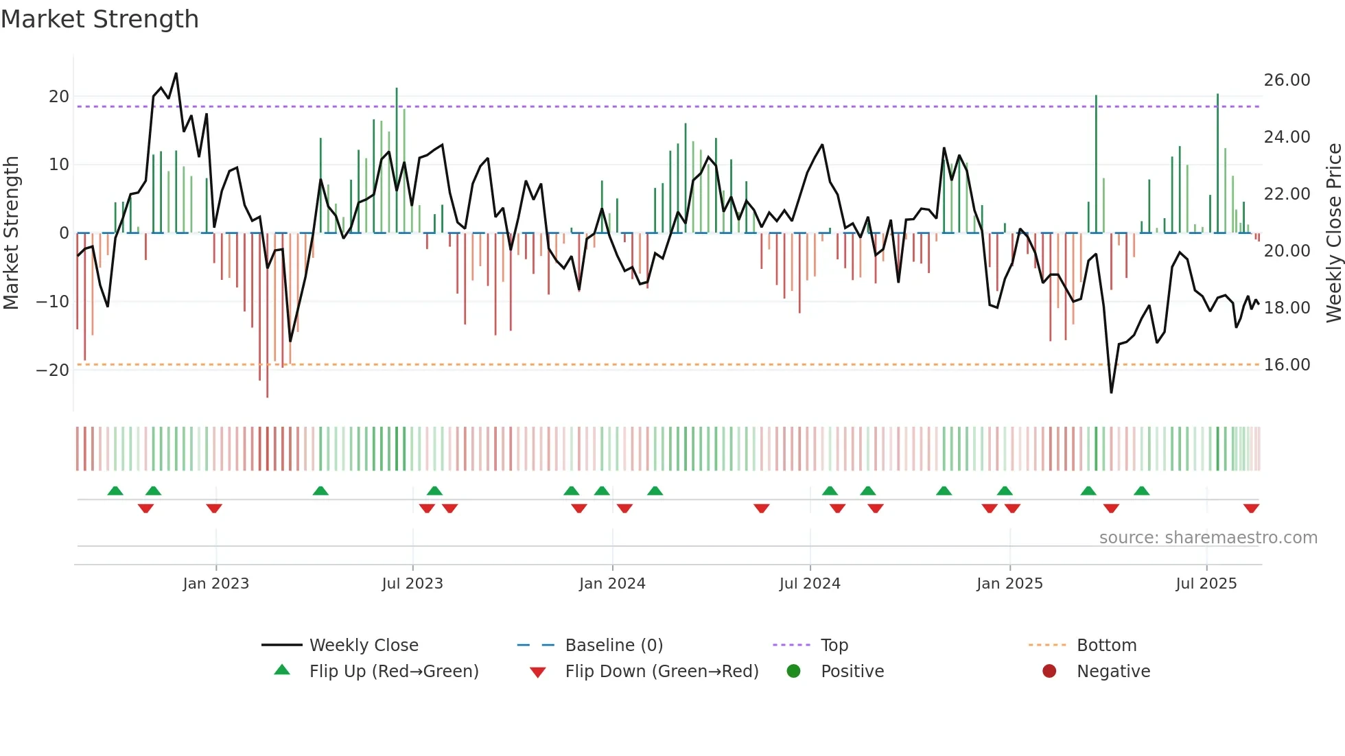 STR weekly Market Strength chart