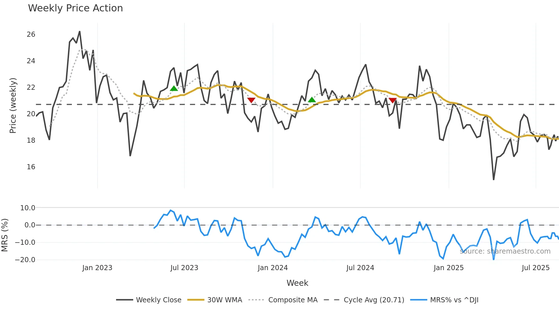 STR weekly Price Action chart, closing 2025-08-18