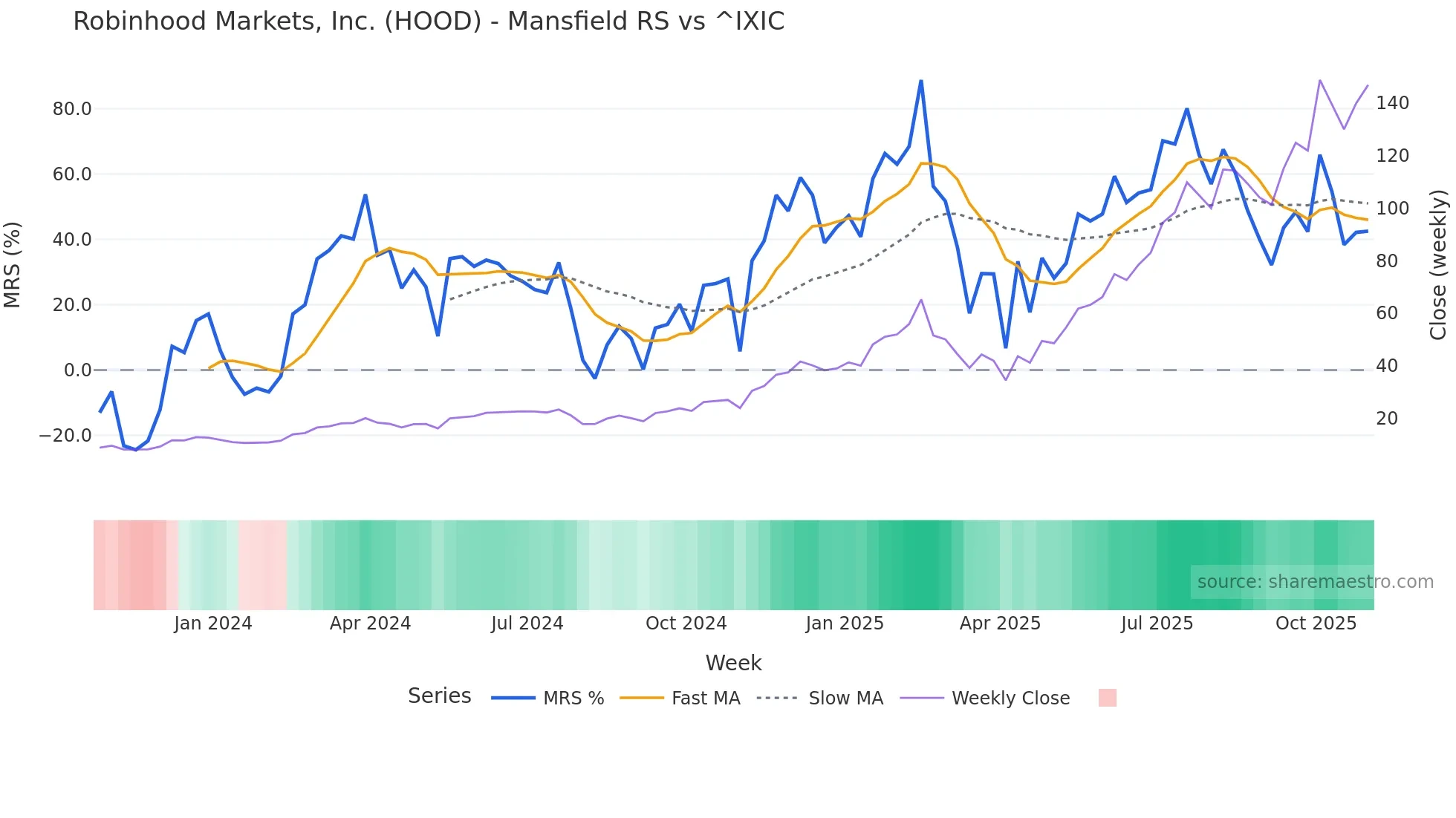 HOOD Mansfield Relative Strength chart