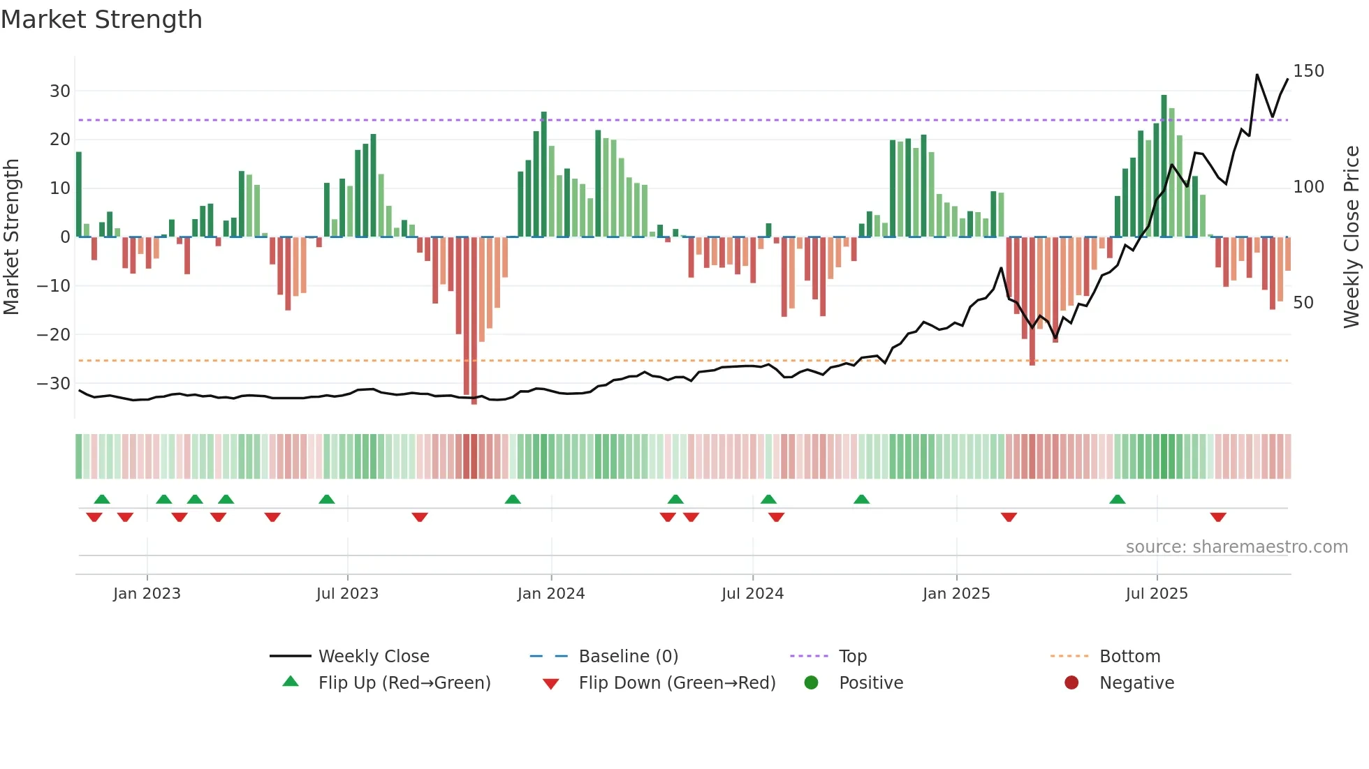 HOOD weekly Market Strength chart