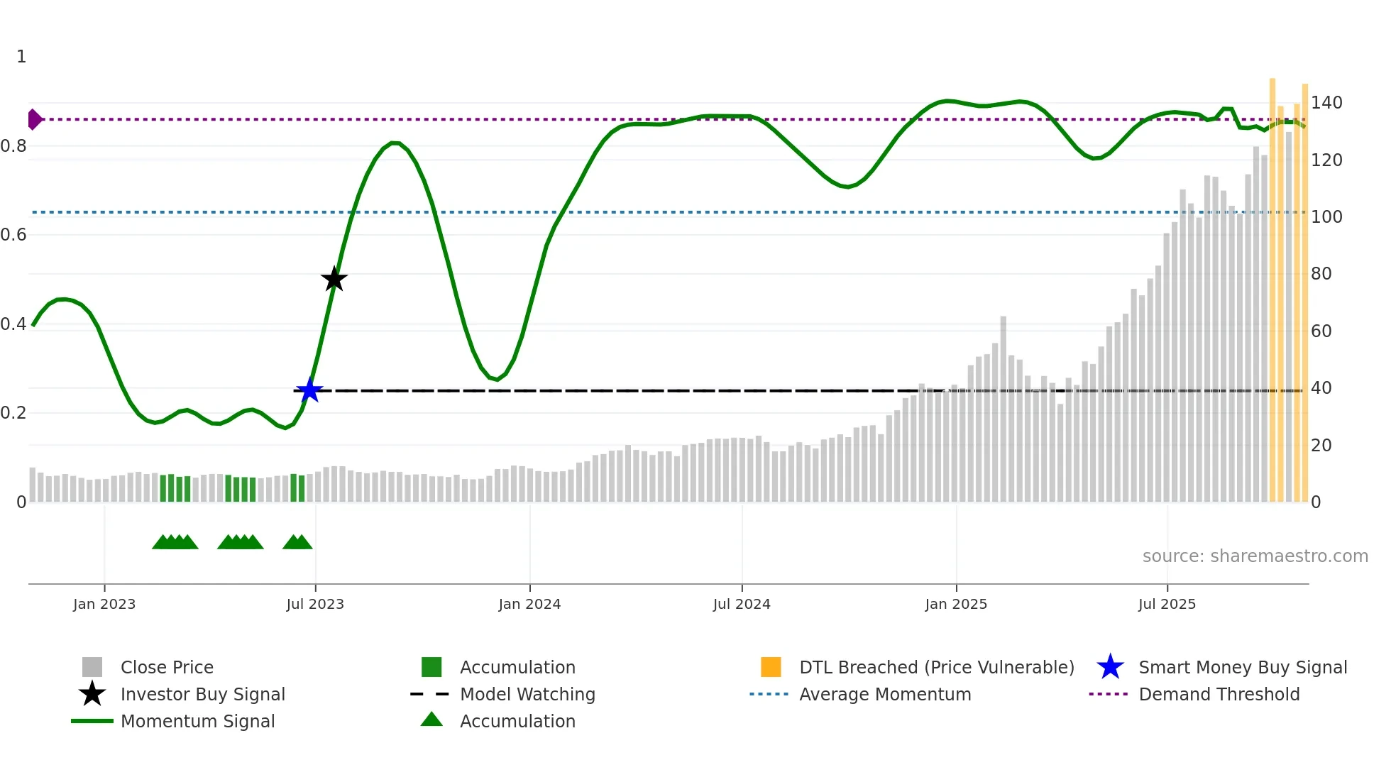 HOOD weekly Smart Money chart