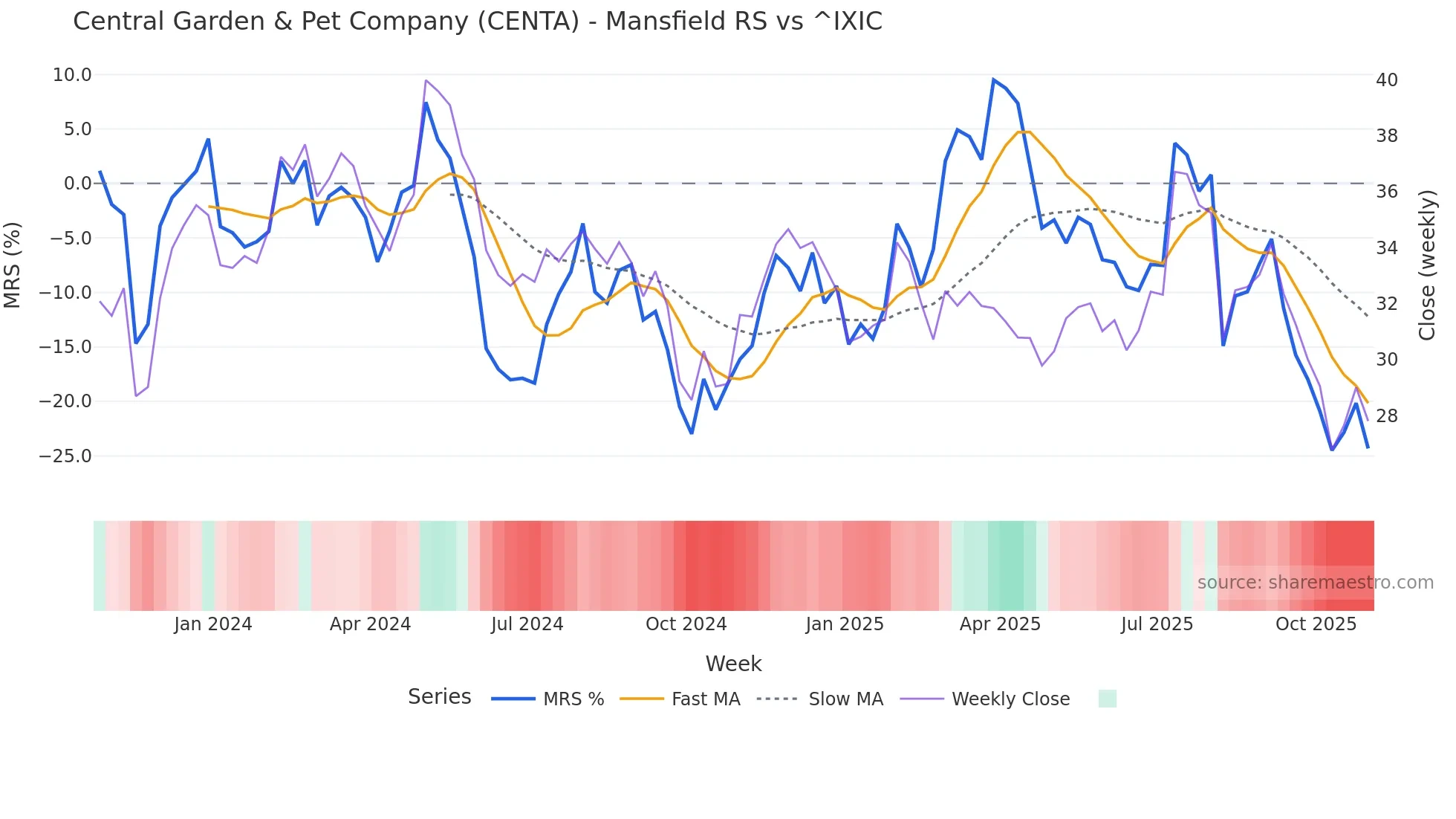 CENTA Mansfield Relative Strength chart