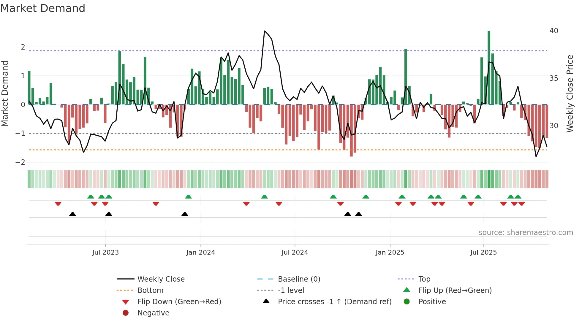 CENTA weekly Market Demand chart