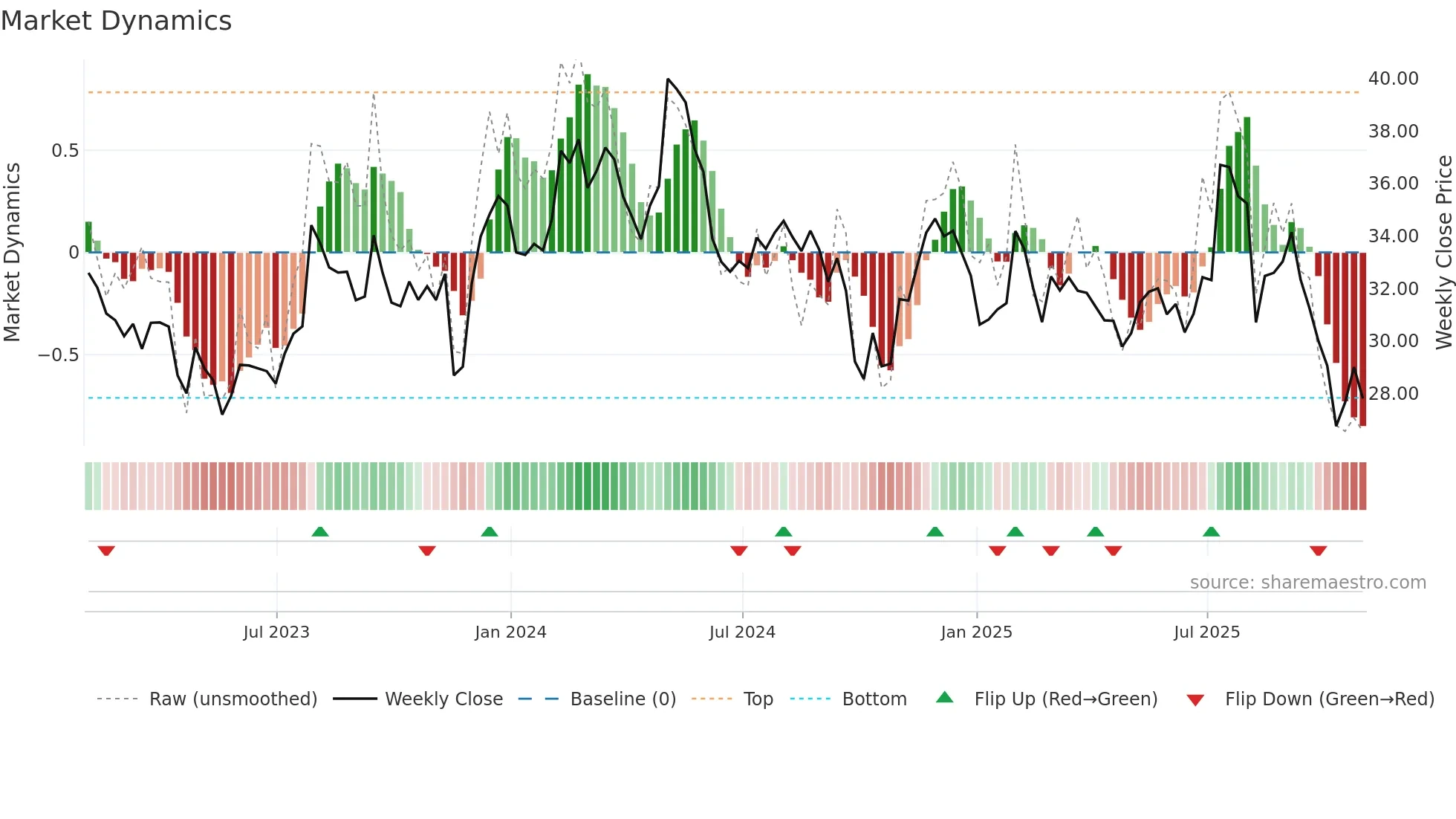 CENTA weekly Market Dynamics chart