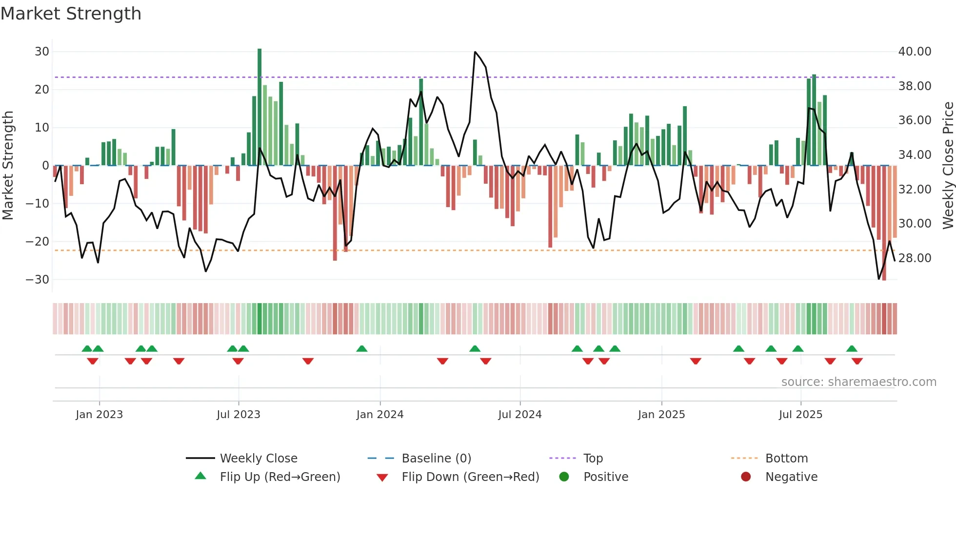 CENTA weekly Market Strength chart