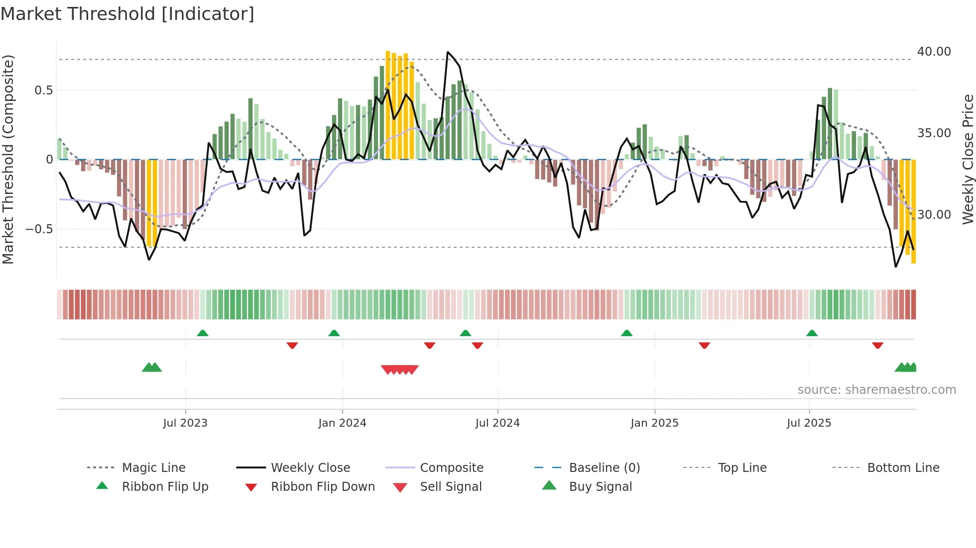 CENTA weekly Market Threshold chart