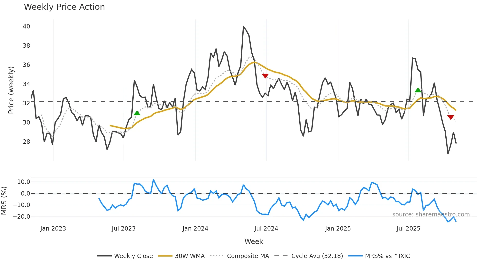 CENTA weekly Price Action chart, closing 2025-10-31