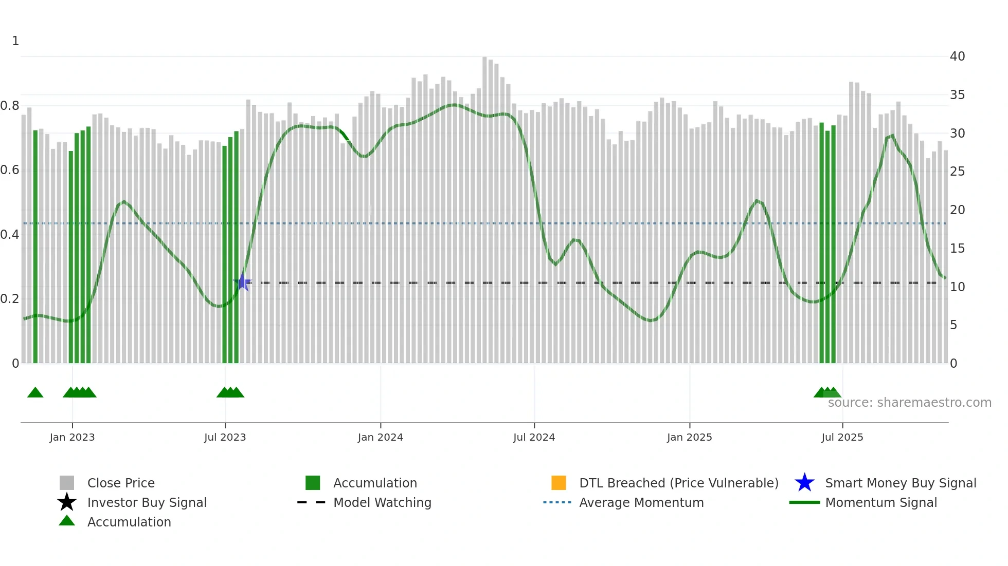 CENTA weekly Smart Money chart