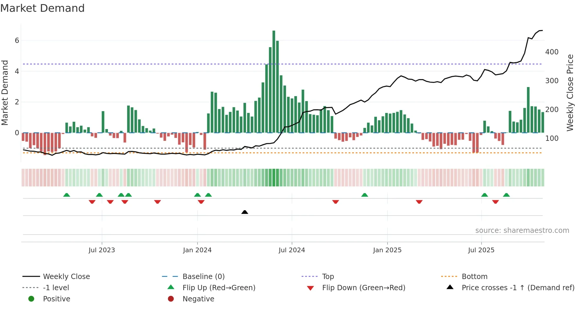 LEMERITE weekly Market Demand chart